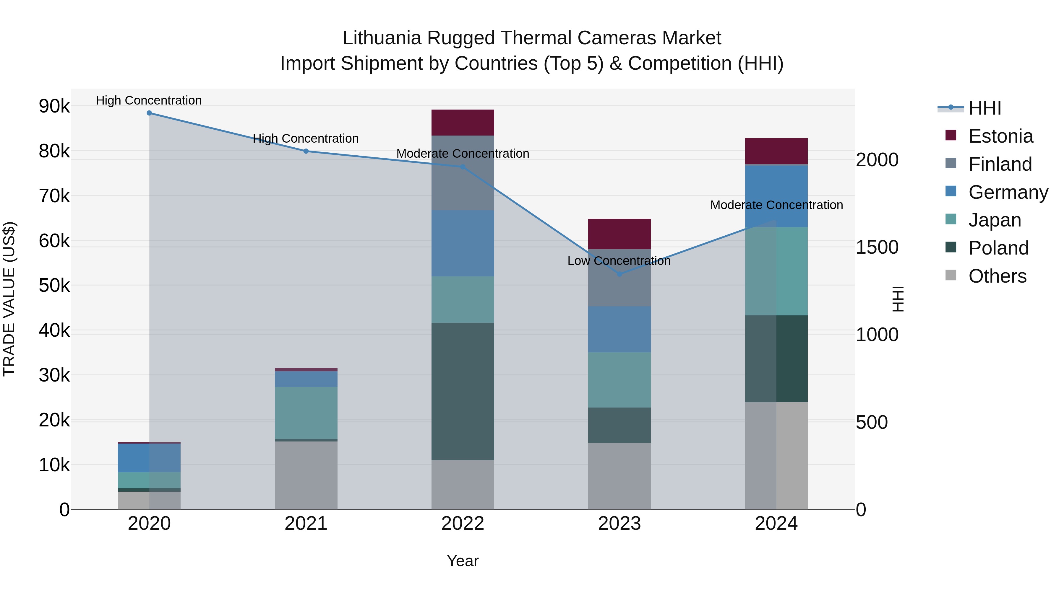 Lithuania Rugged Thermal Cameras Market Top 5 Importing Countries and Market Competition (HHI) Analysis