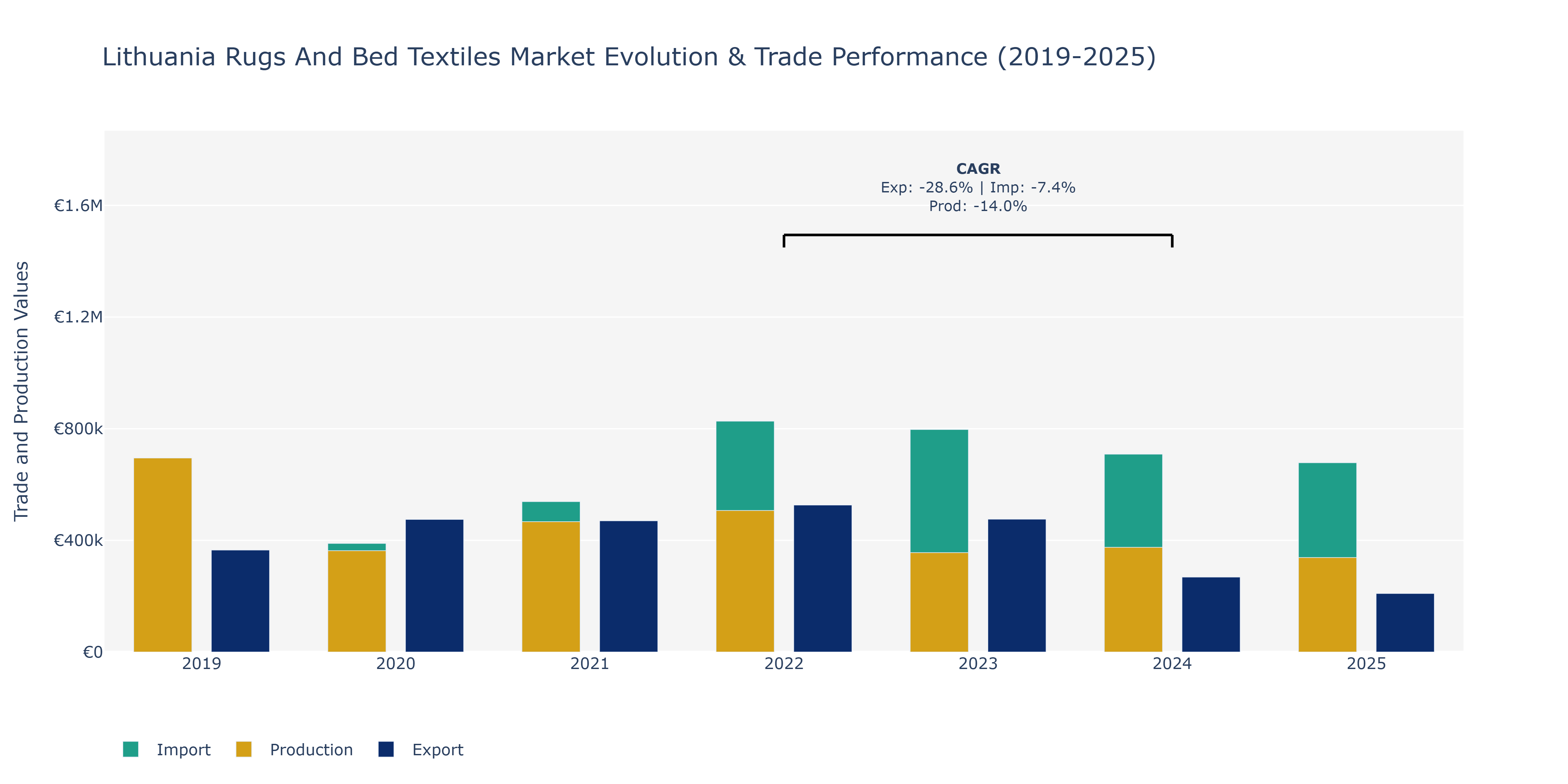 Lithuania Rugs And Bed Textiles Market: Production & Trade Performance (2019-2025)