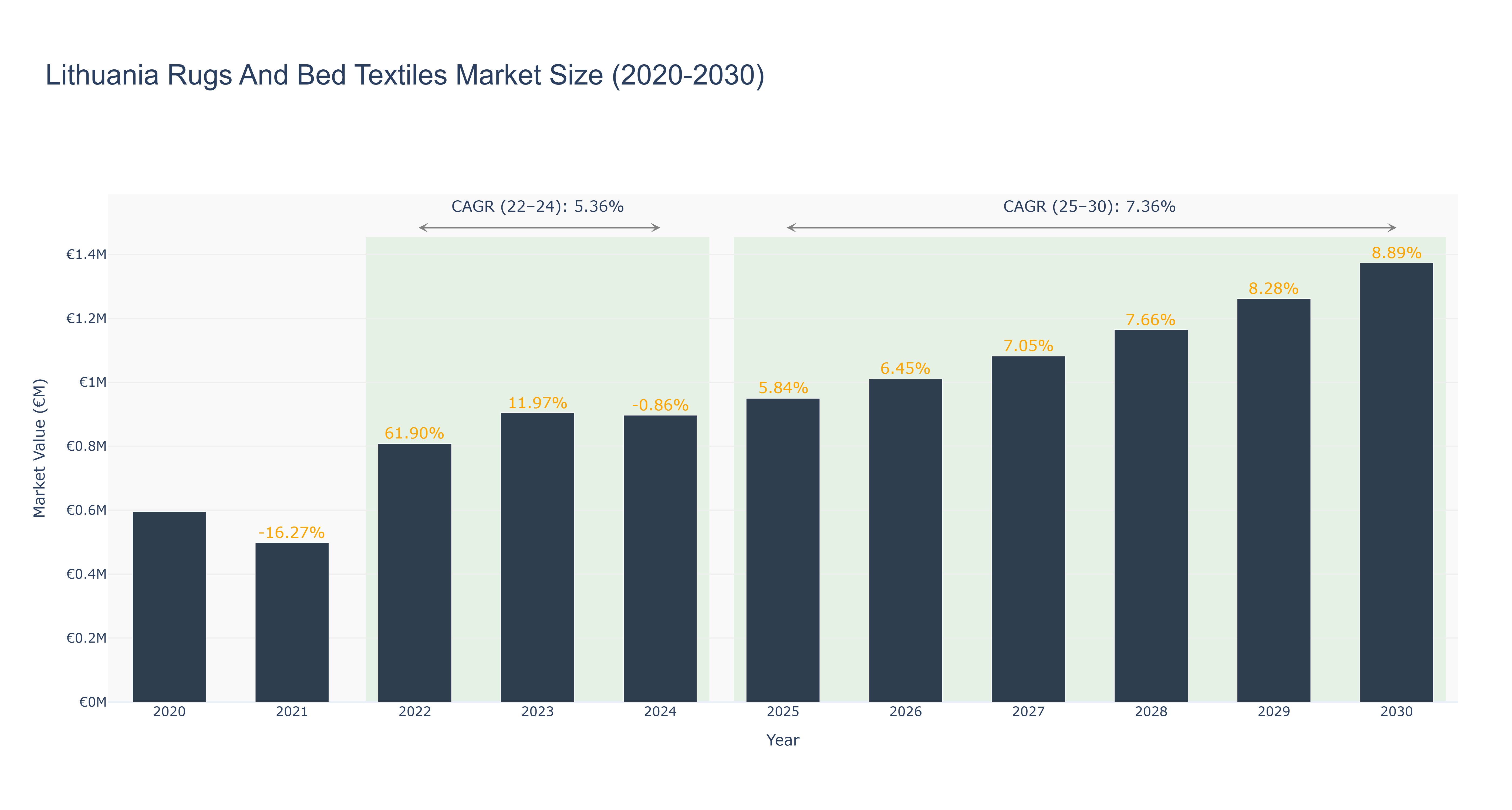 Lithuania Rugs And Bed Textiles Market Size (2020-2030)