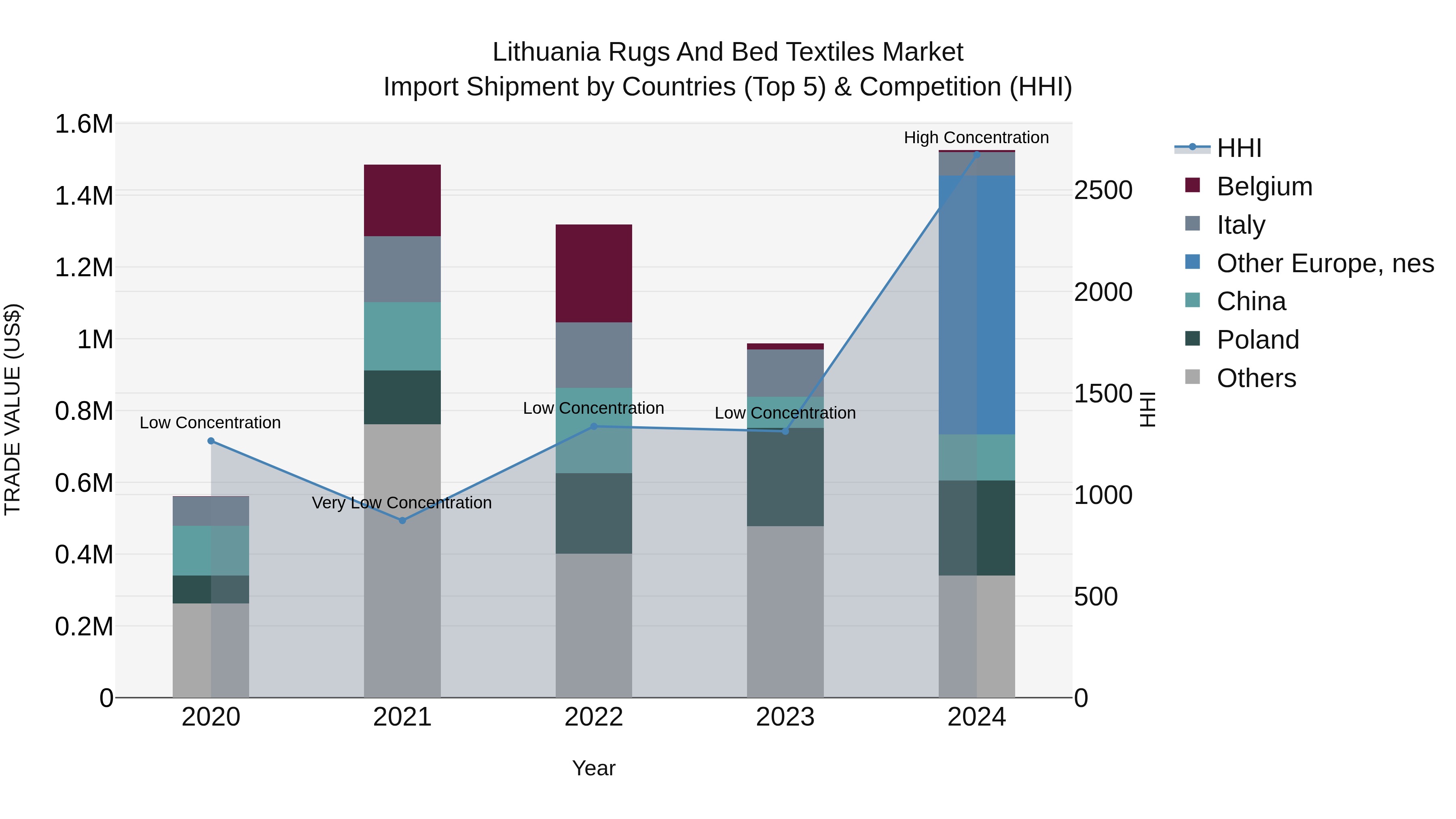Lithuania Rugs and Bed Textiles Market Top 5 Importing Countries and Market Competition (HHI) Analysis