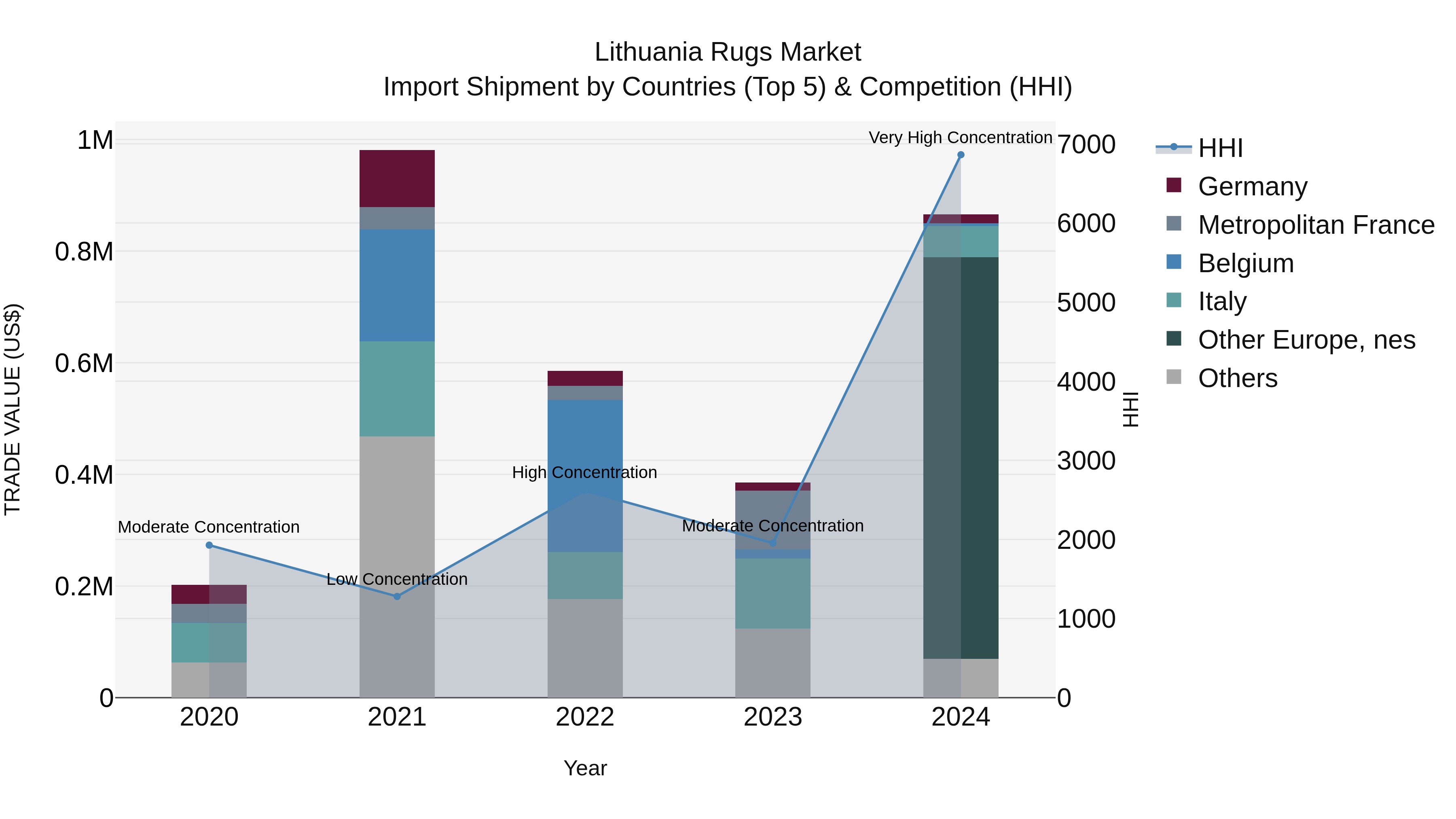 Lithuania Rugs Market Top 5 Importing Countries and Market Competition (HHI) Analysis