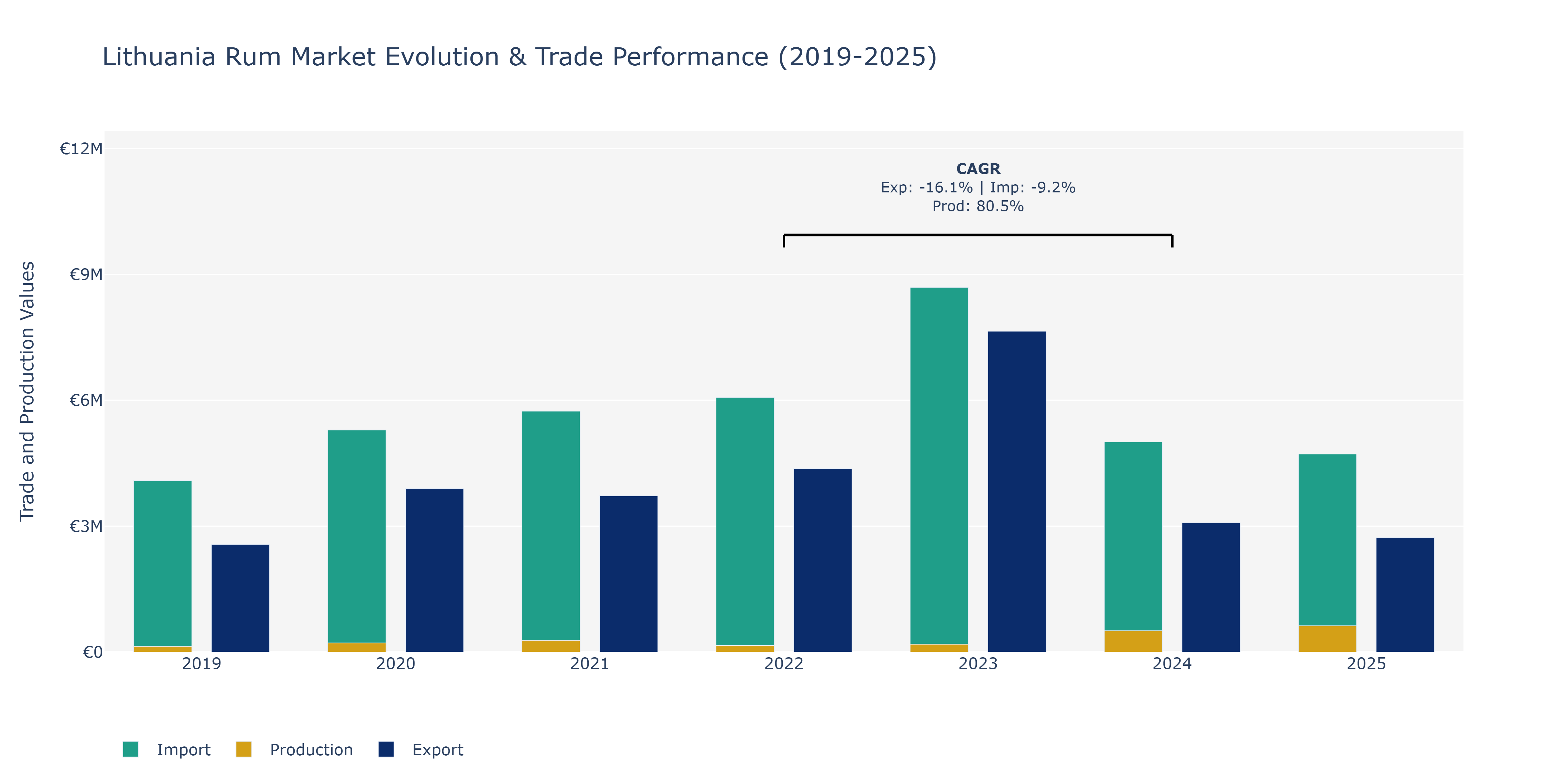 Lithuania Rum Market: Production & Trade Performance (2019-2025)
