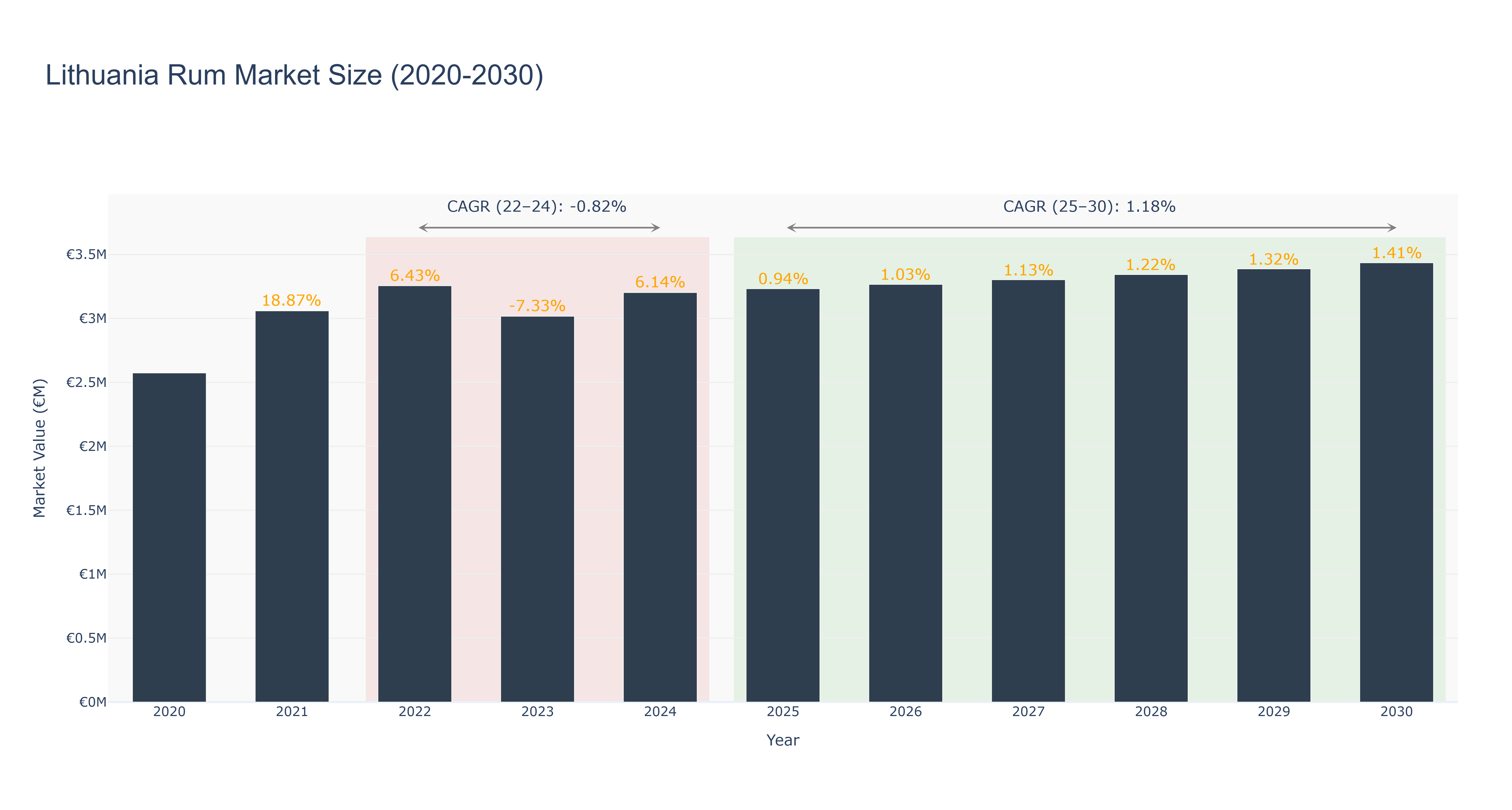 Lithuania Rum Market Size (2020-2030)