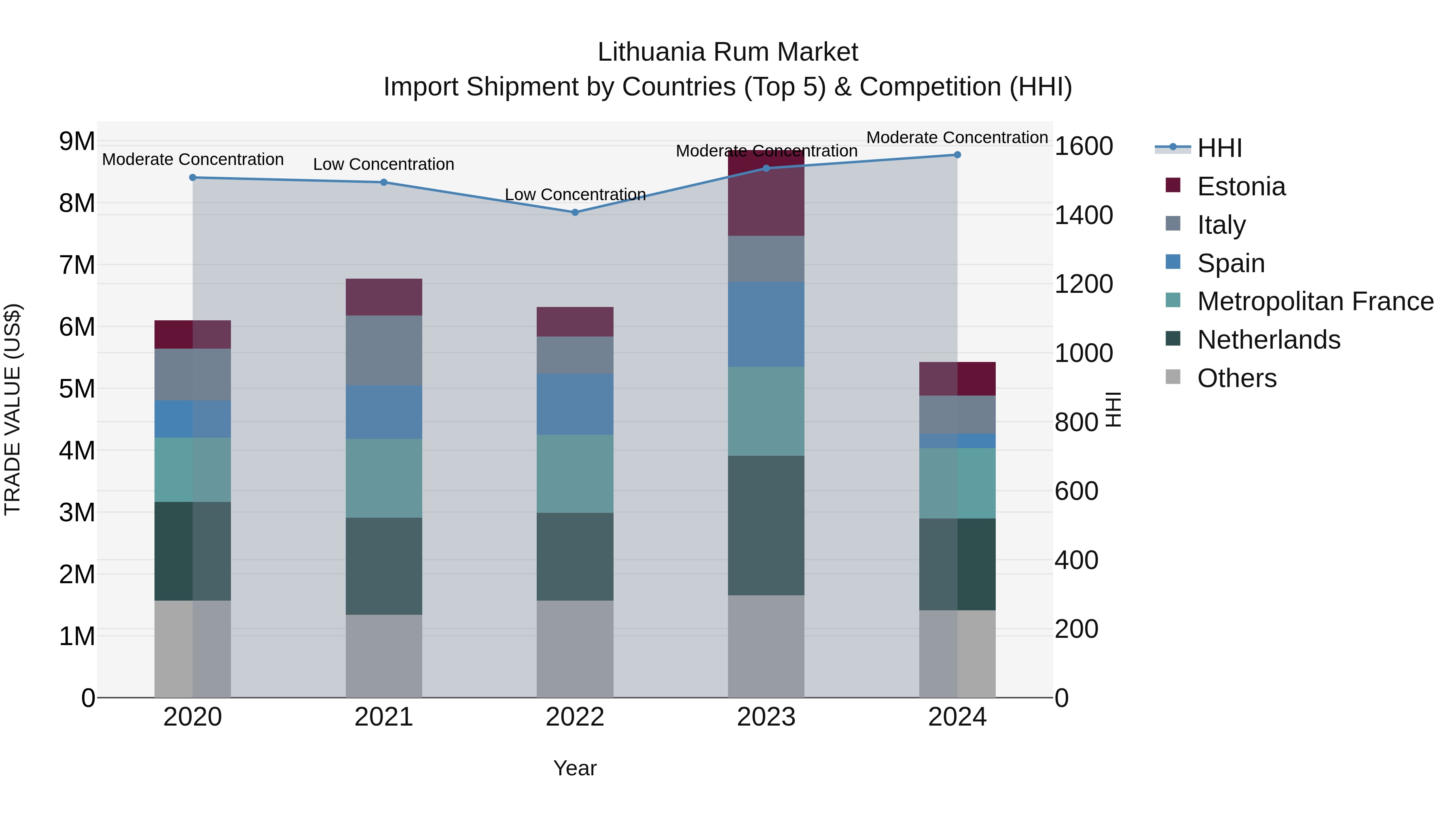 Lithuania Rum Market Top 5 Importing Countries and Market Competition (HHI) Analysis