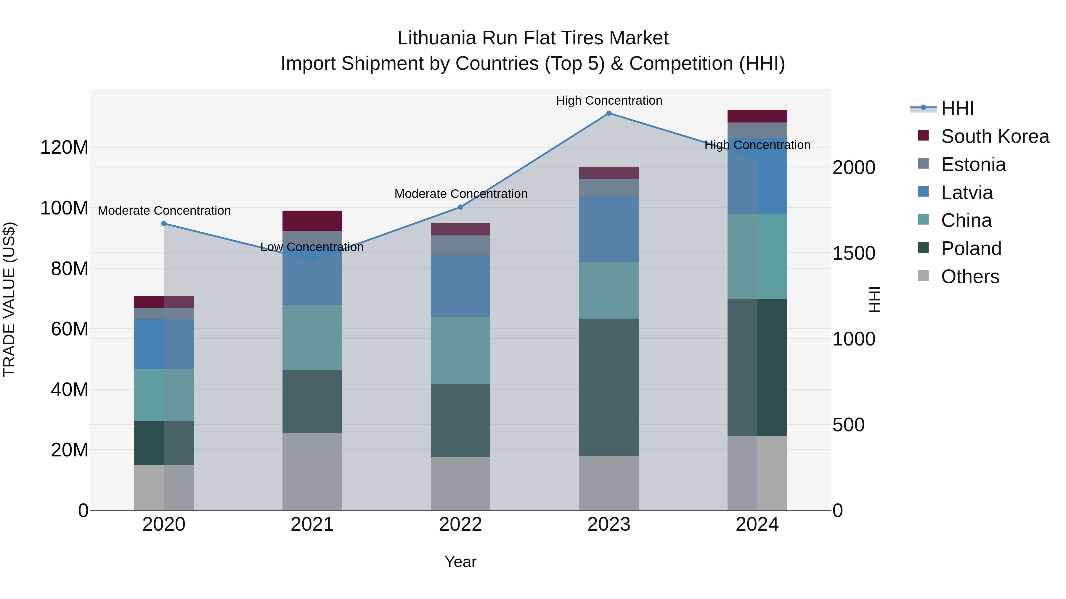 Lithuania Run Flat Tires Market Top 5 Importing Countries and Market Competition (HHI) Analysis