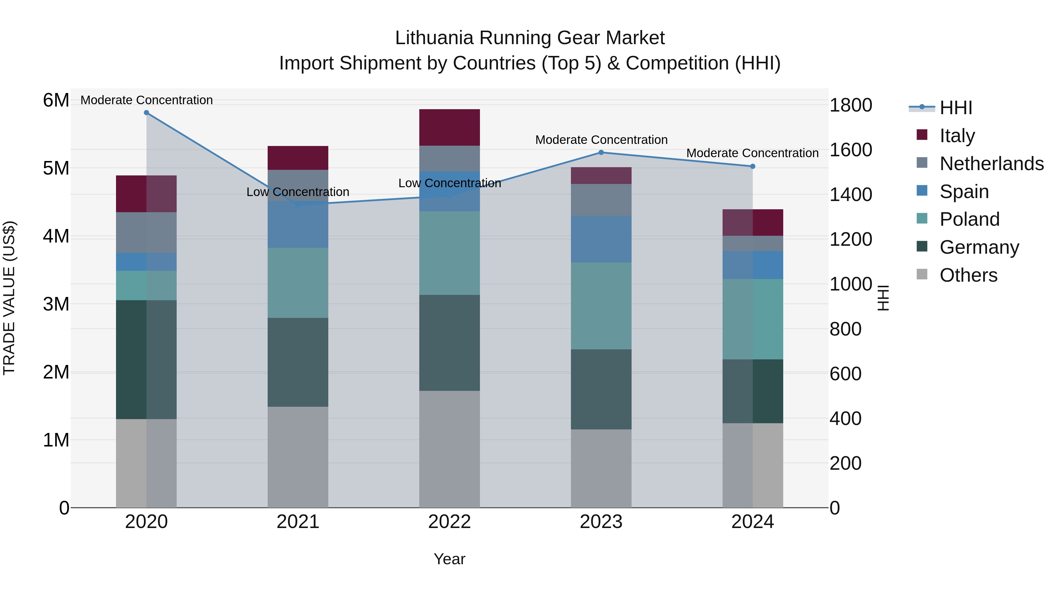 Lithuania Running Gear Market Top 5 Importing Countries and Market Competition (HHI) Analysis