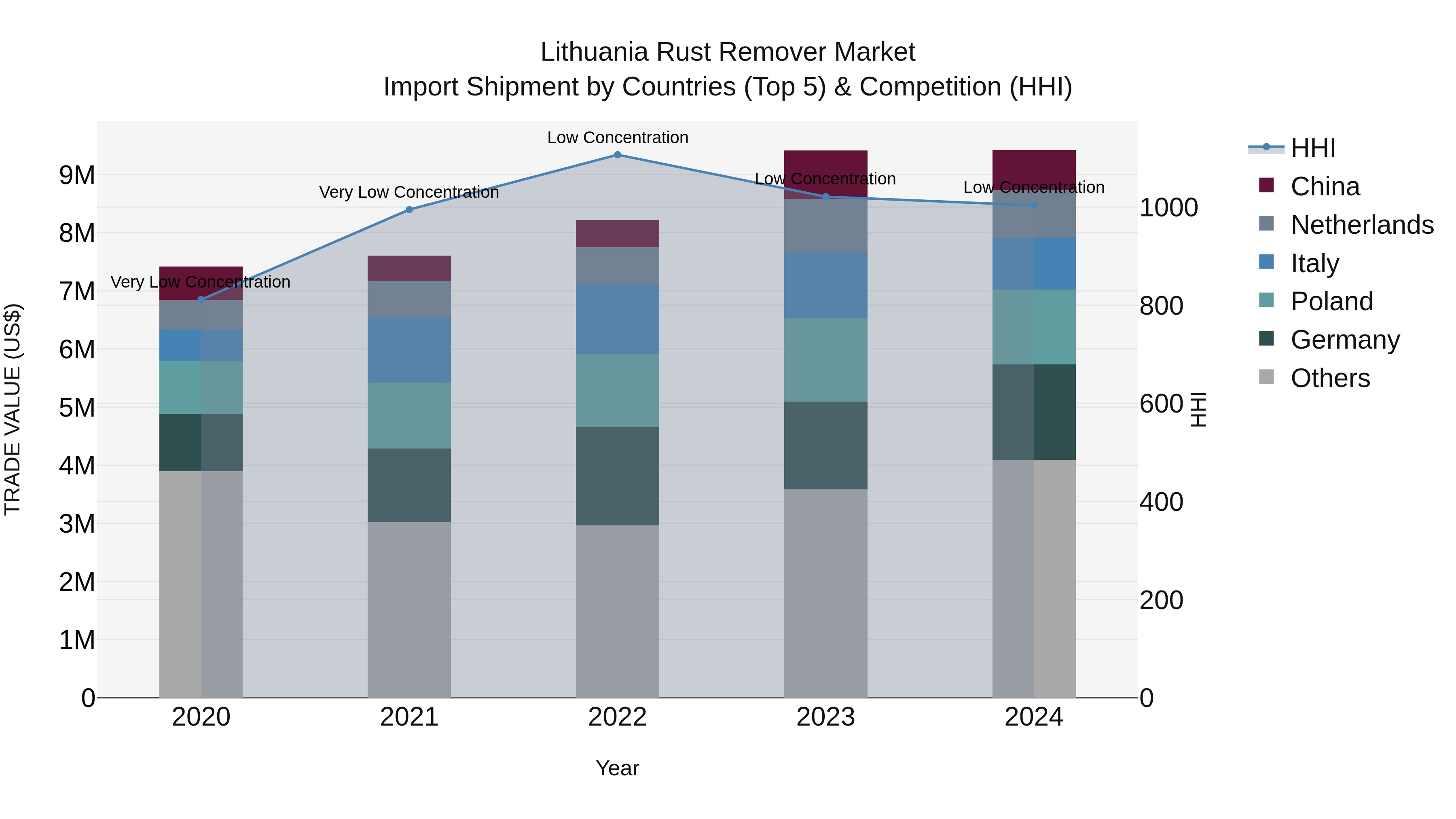Lithuania Rust Remover Market Top 5 Importing Countries and Market Competition (HHI) Analysis
