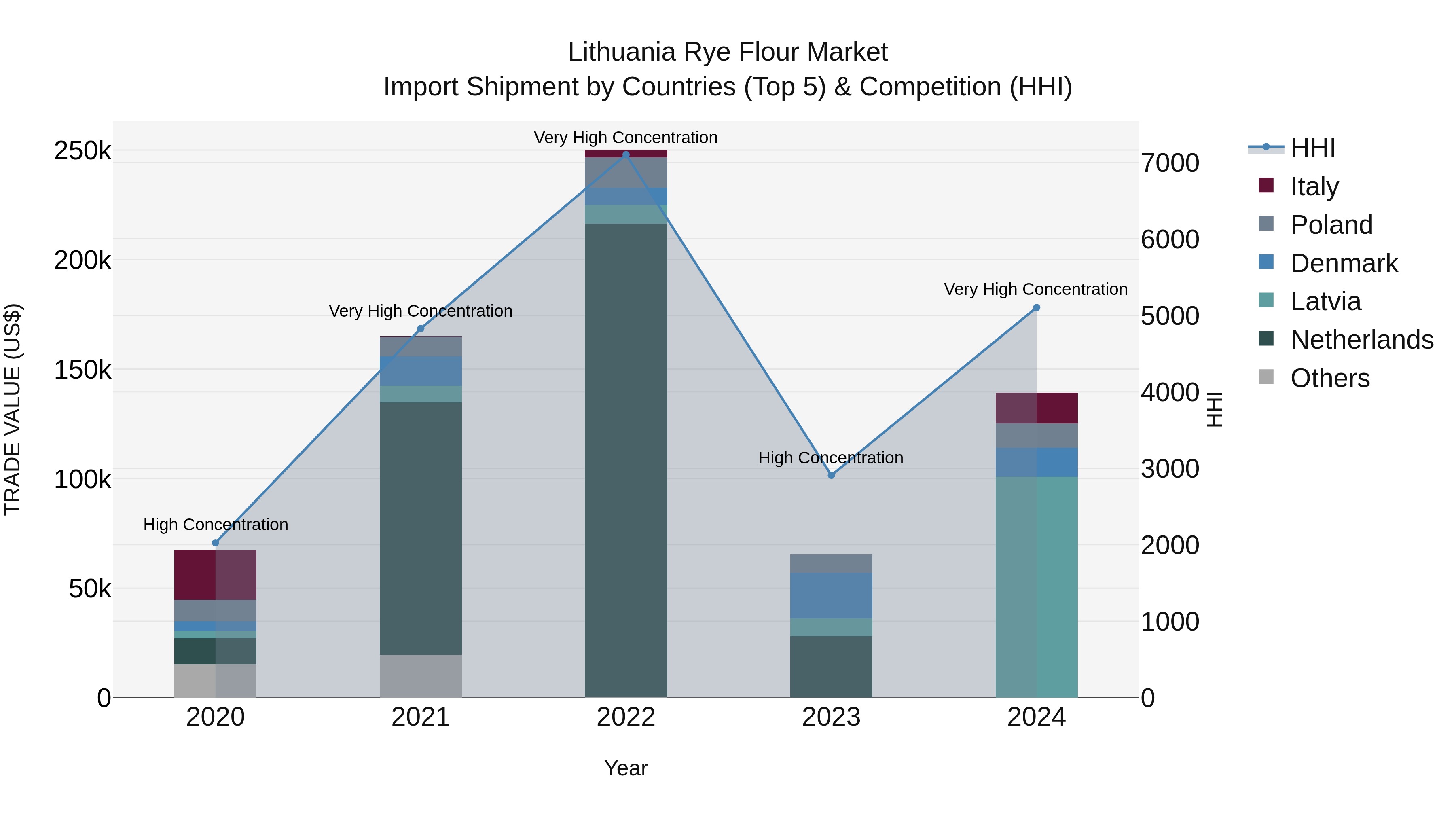 Lithuania Rye Flour Market Top 5 Importing Countries and Market Competition (HHI) Analysis