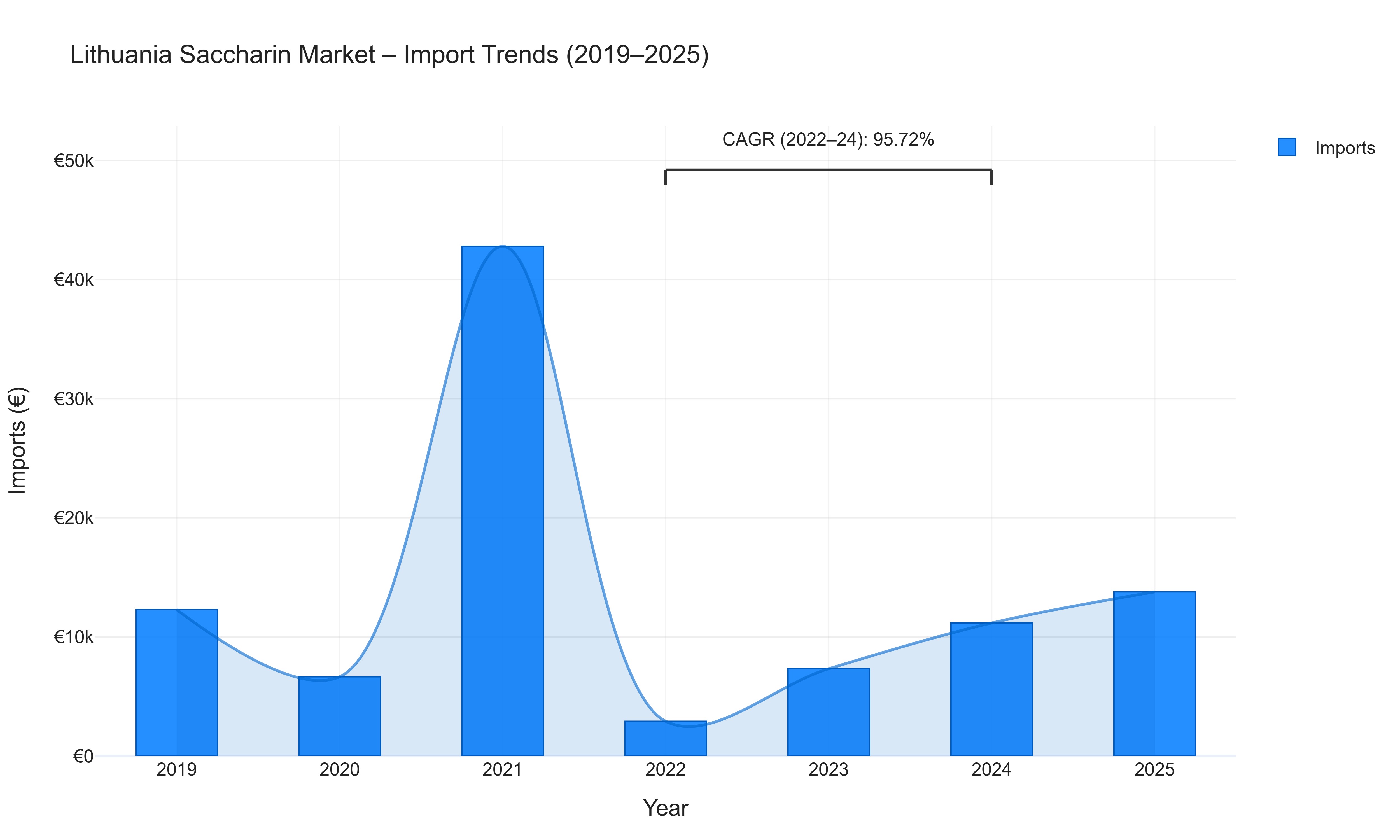 Lithuania Saccharin Market - Import Trends (2019-2025)