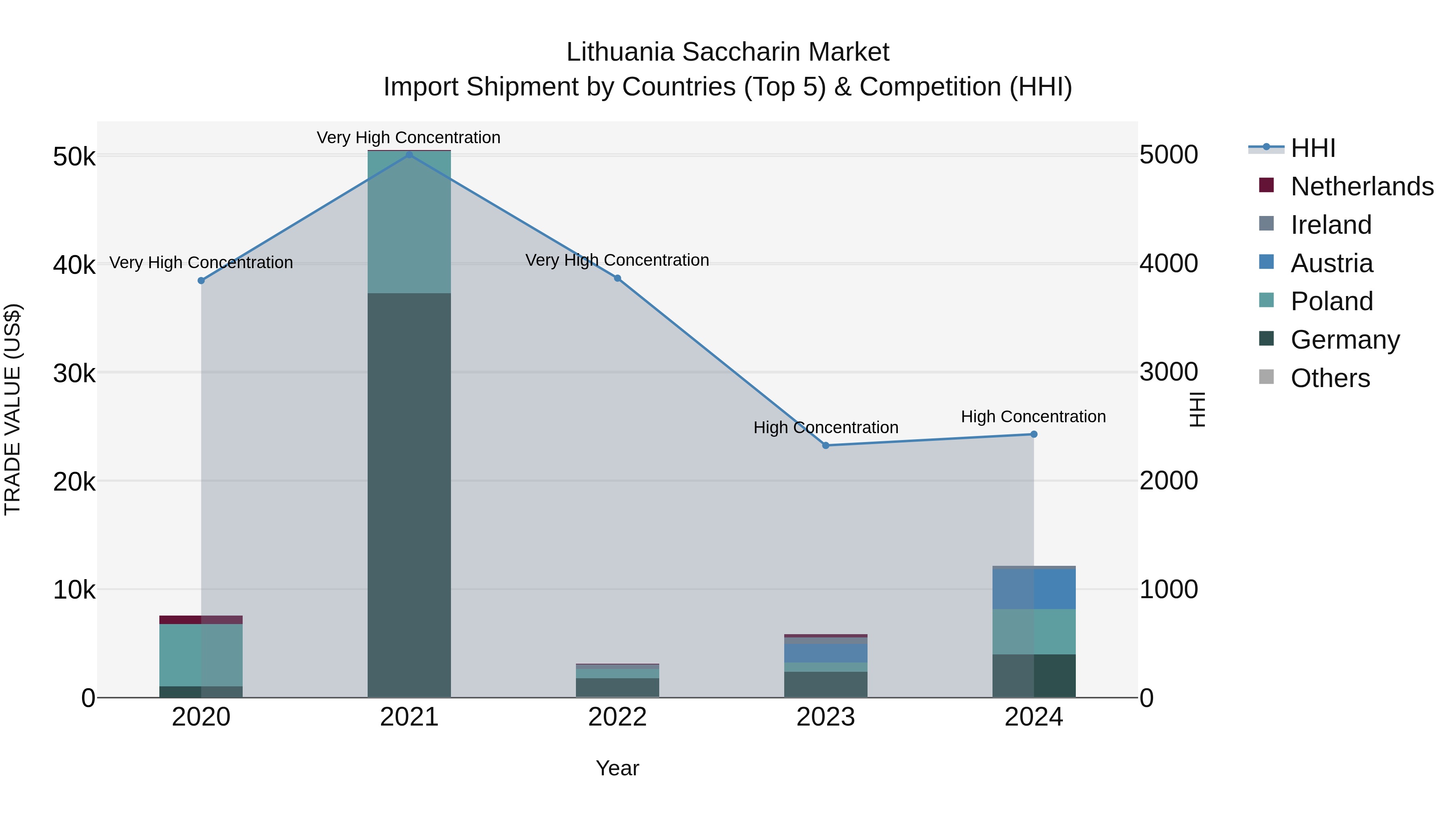 Lithuania Saccharin Market Top 5 Importing Countries and Market Competition (HHI) Analysis