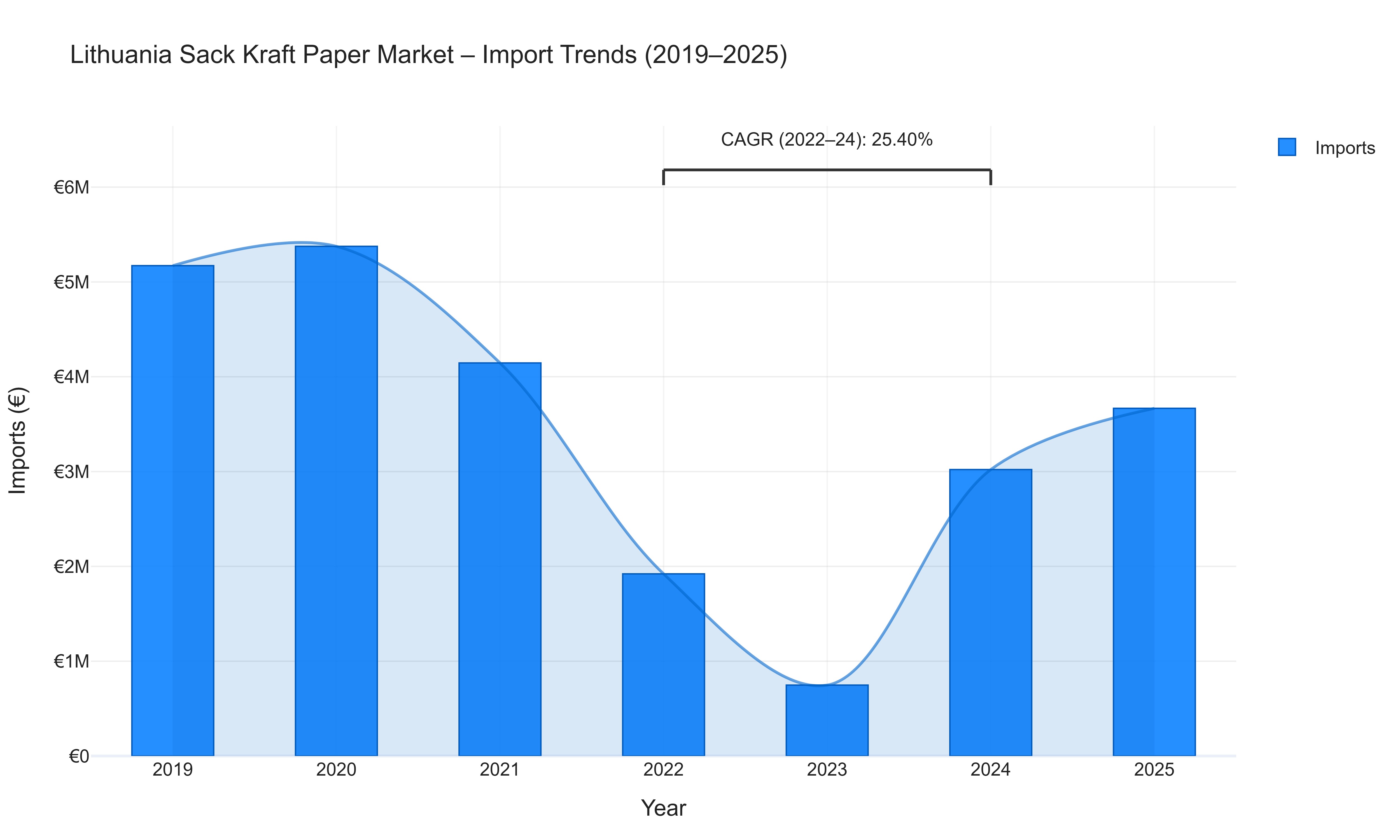Lithuania Sack Kraft Paper Market - Import Trends (2019-2025)