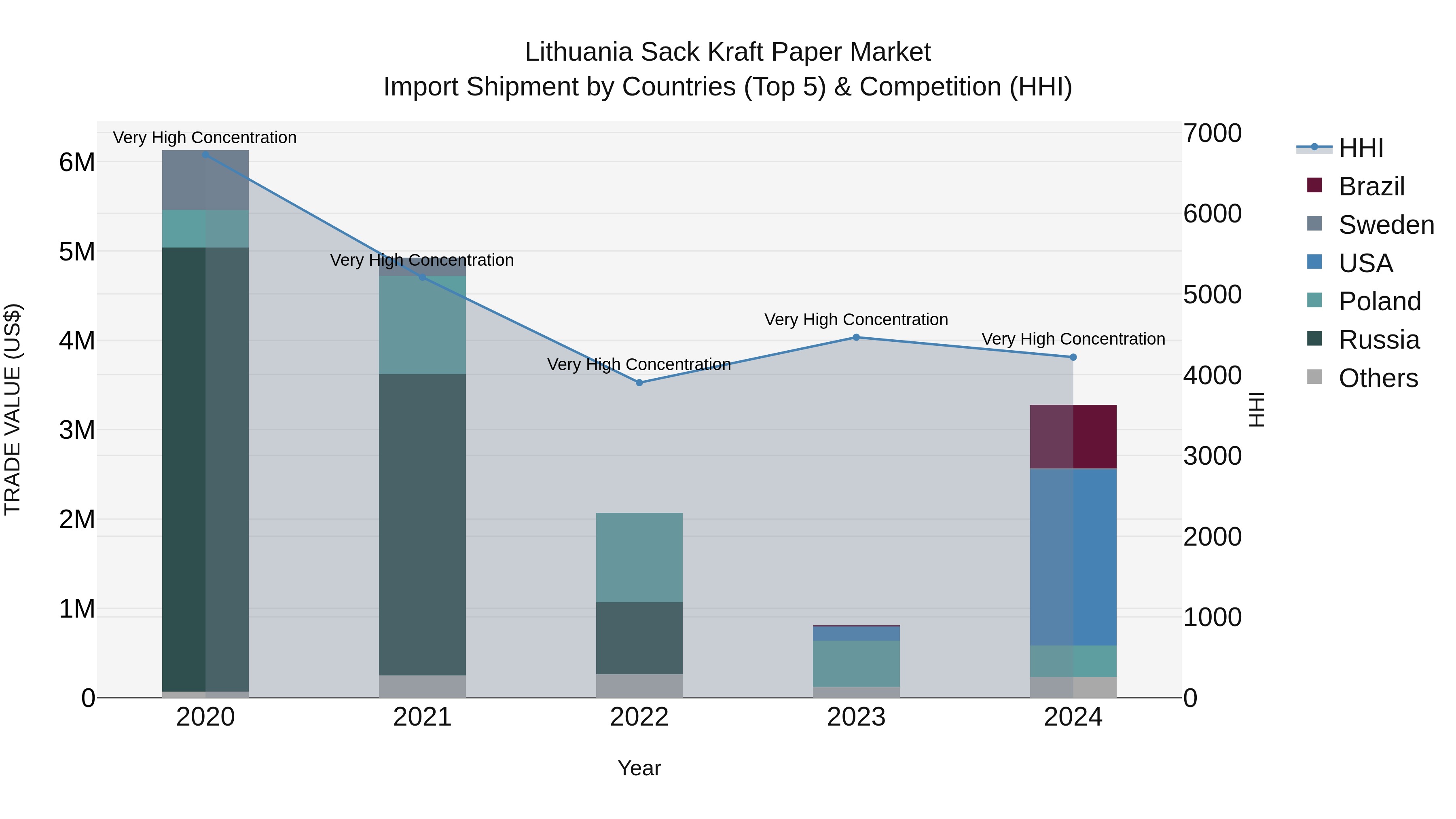 Lithuania Sack Kraft Paper Market Top 5 Importing Countries and Market Competition (HHI) Analysis
