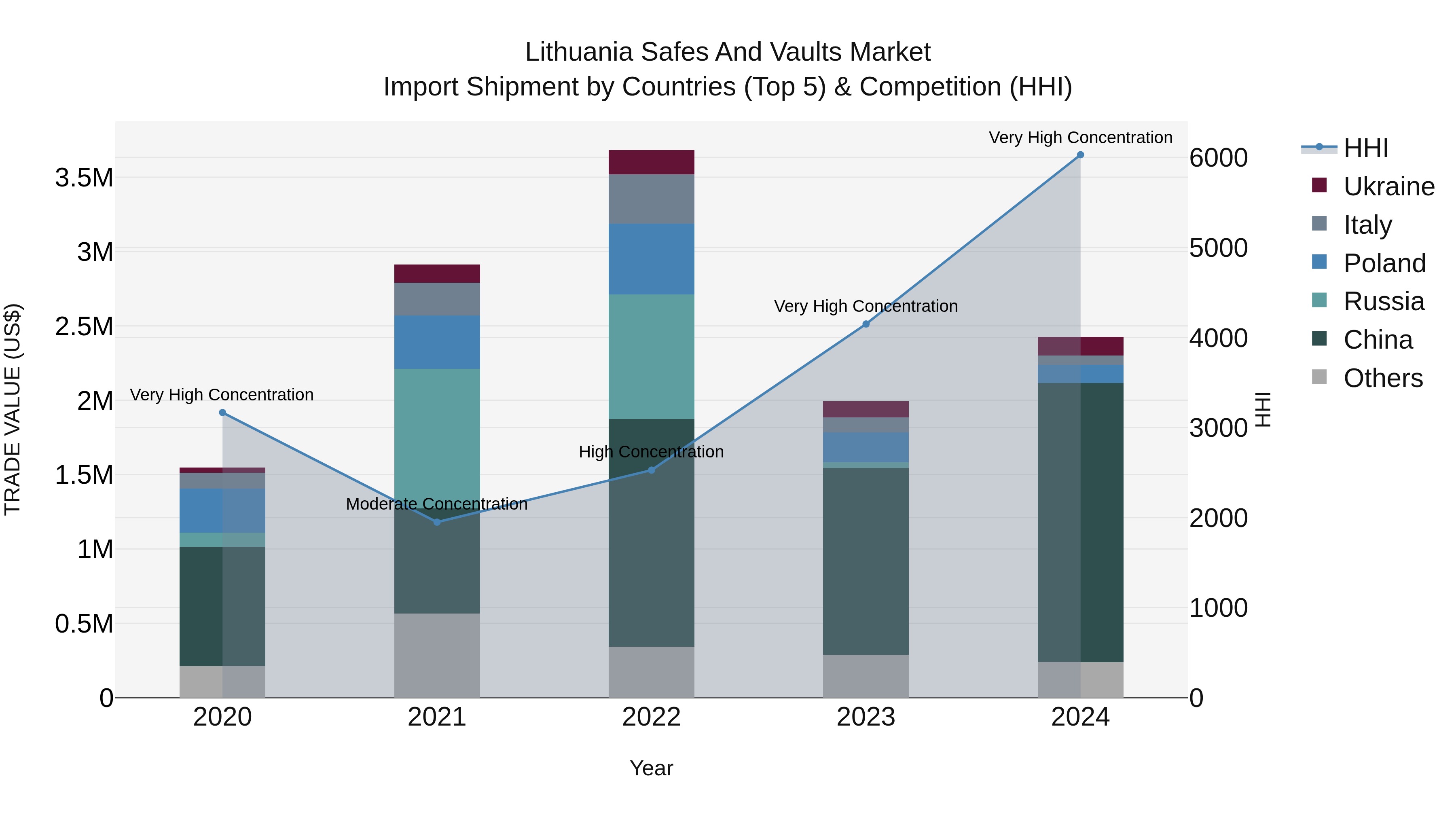Lithuania Safes and Vaults Market Top 5 Importing Countries and Market Competition (HHI) Analysis