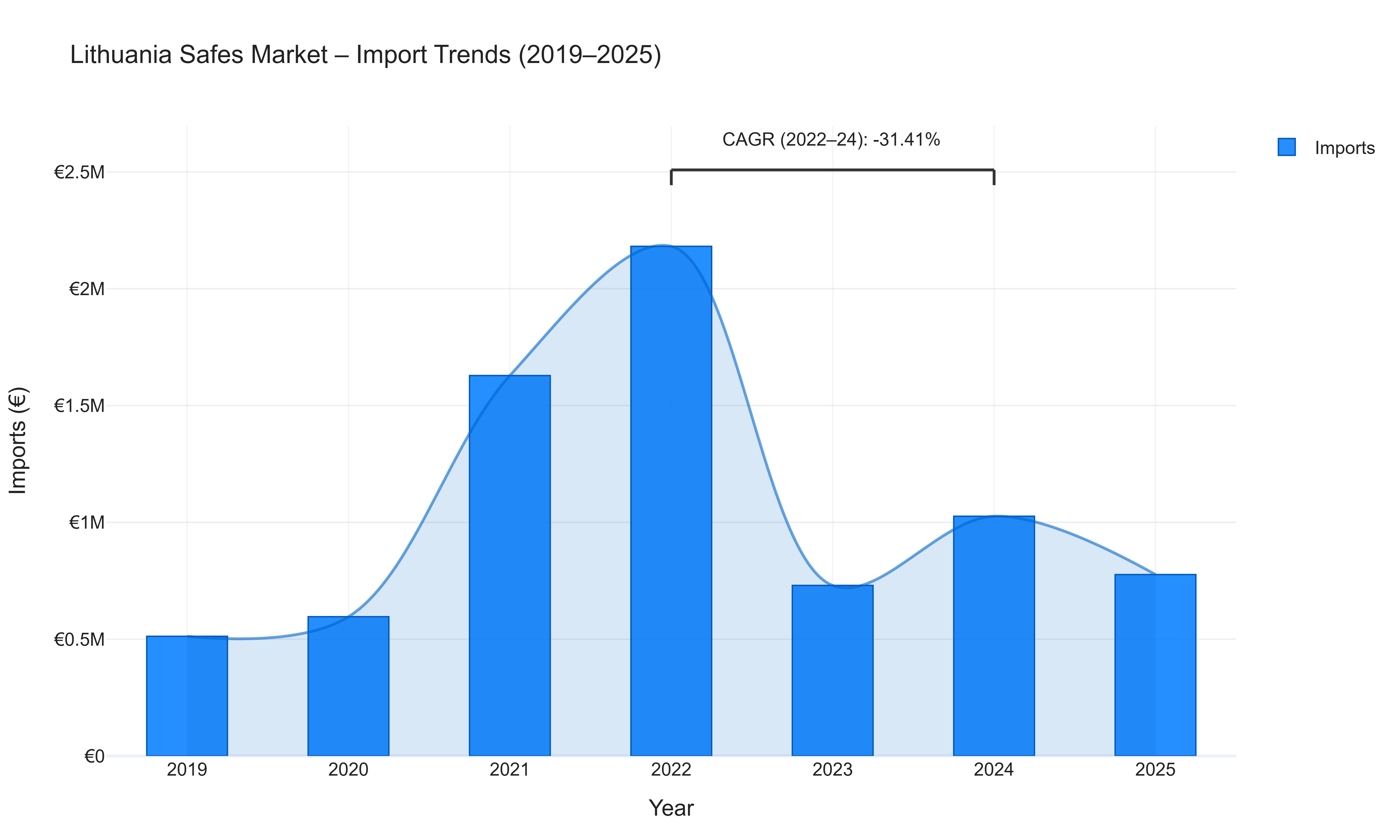 Lithuania Safes Market - Import Trends (2019-2025)