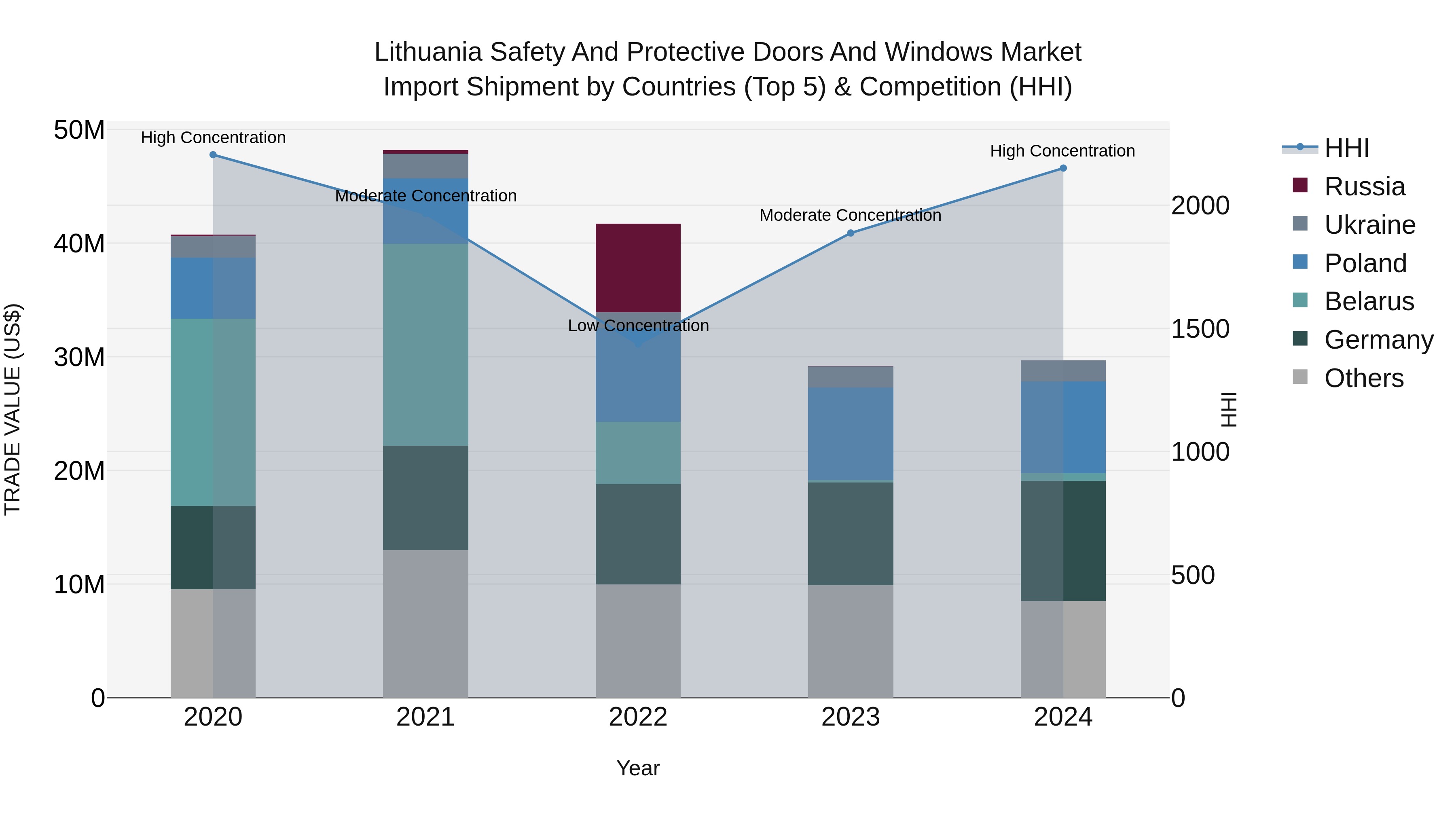 Lithuania Safety and Protective Doors and Windows Market Top 5 Importing Countries and Market Competition (HHI) Analysis