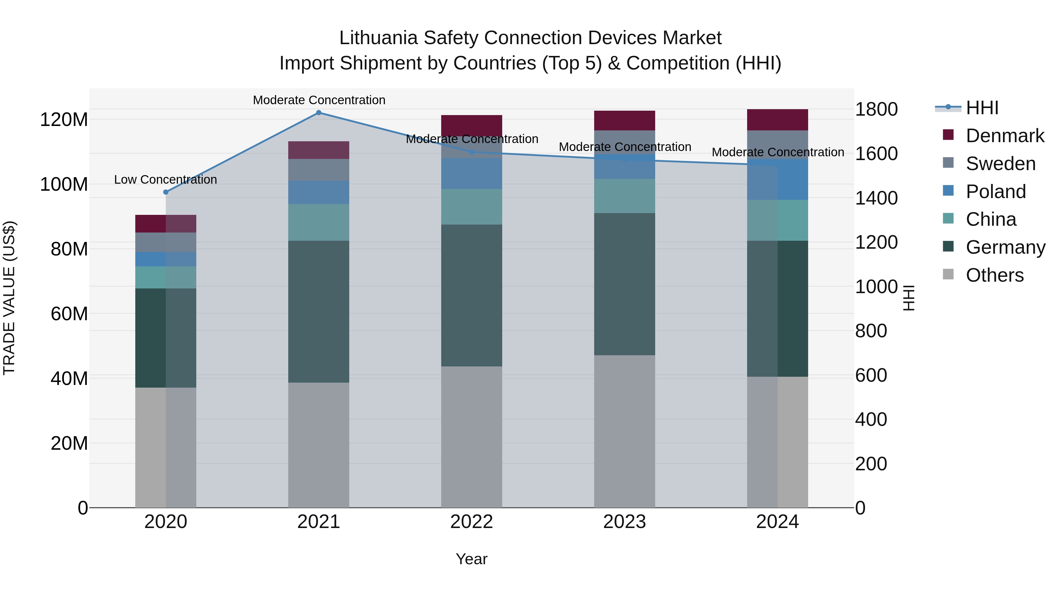 Lithuania Safety Connection Devices Market Top 5 Importing Countries and Market Competition (HHI) Analysis