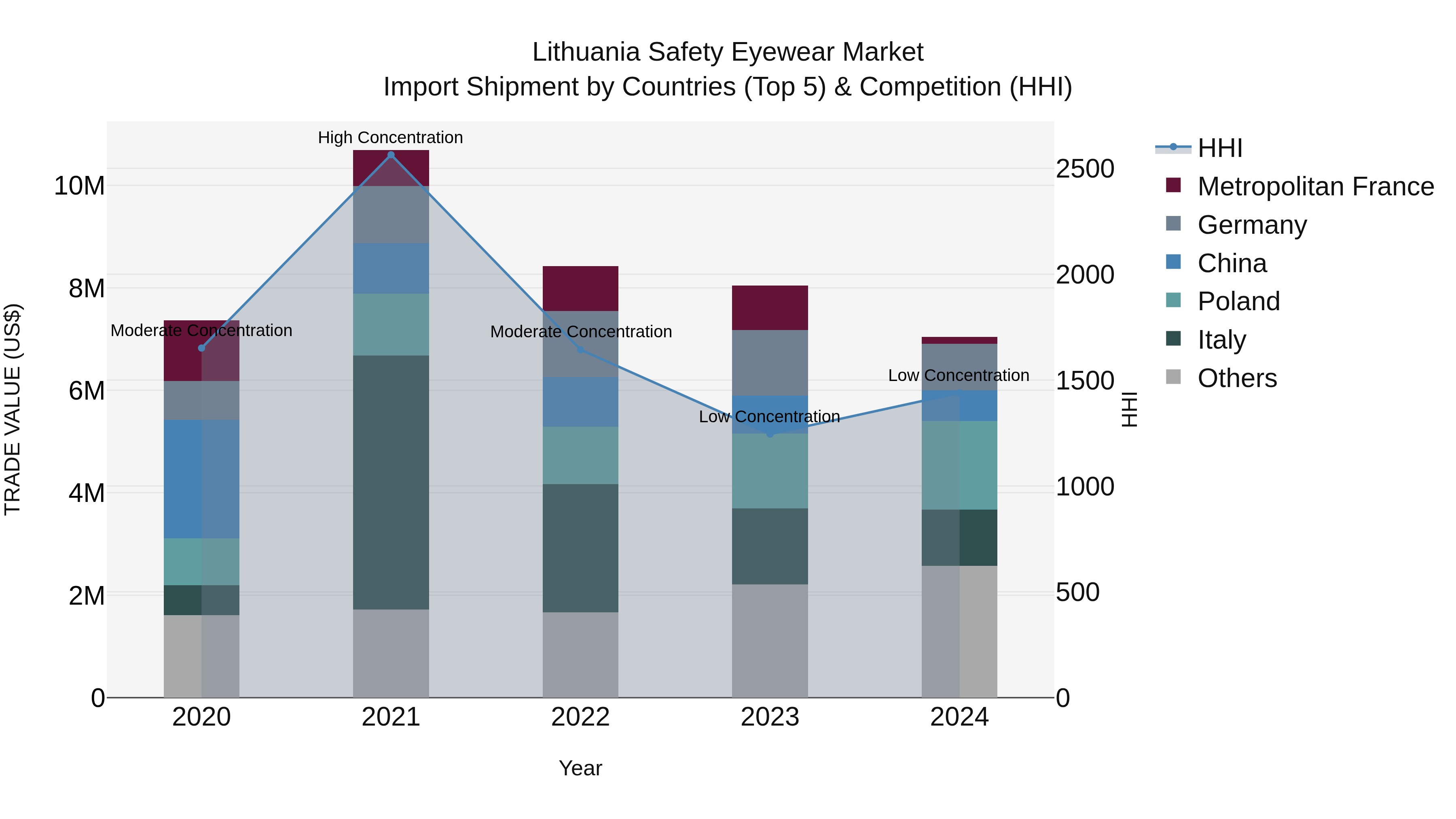 Lithuania Safety Eyewear Market Top 5 Importing Countries and Market Competition (HHI) Analysis