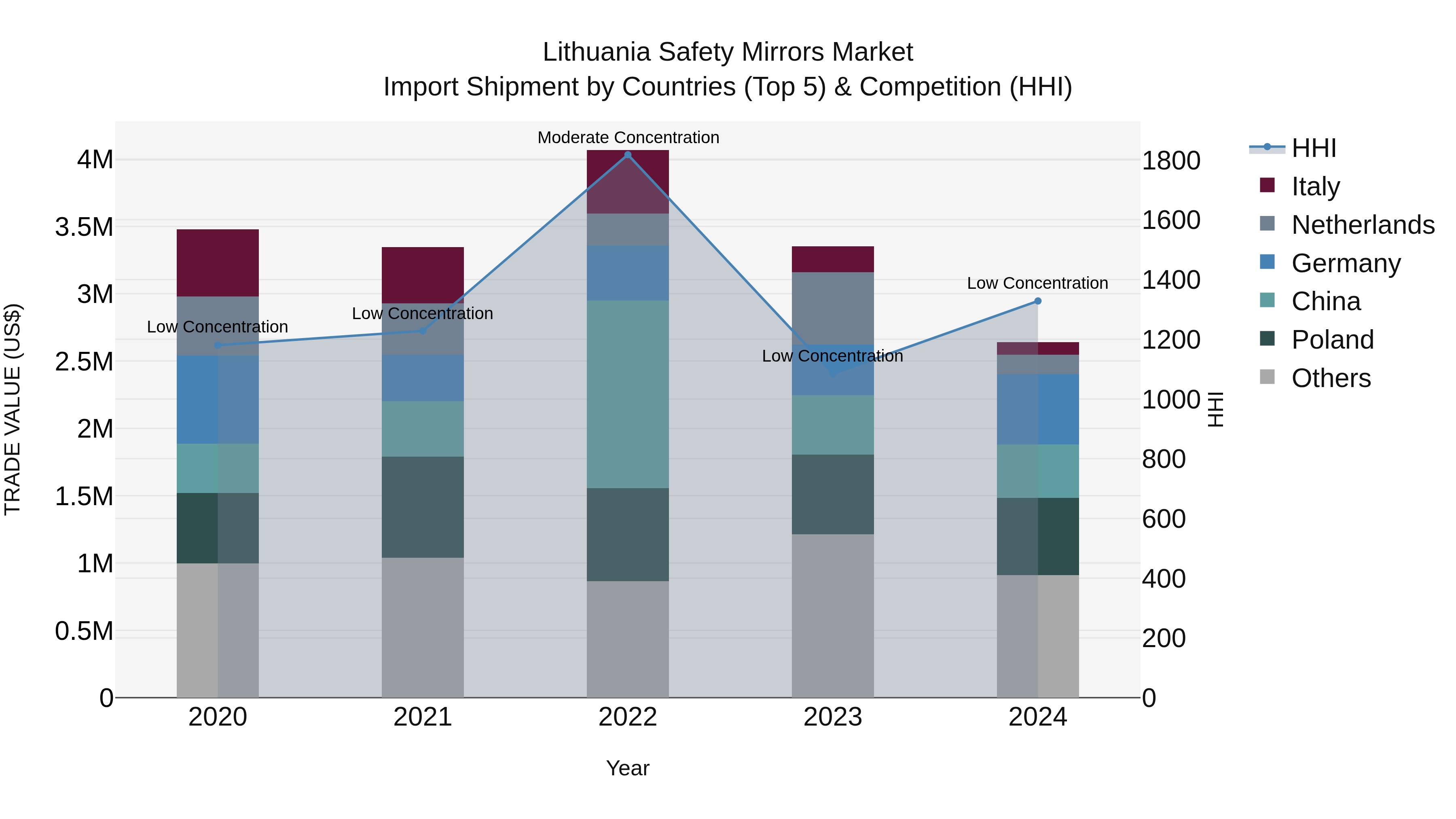 Lithuania Safety Mirrors Market Top 5 Importing Countries and Market Competition (HHI) Analysis