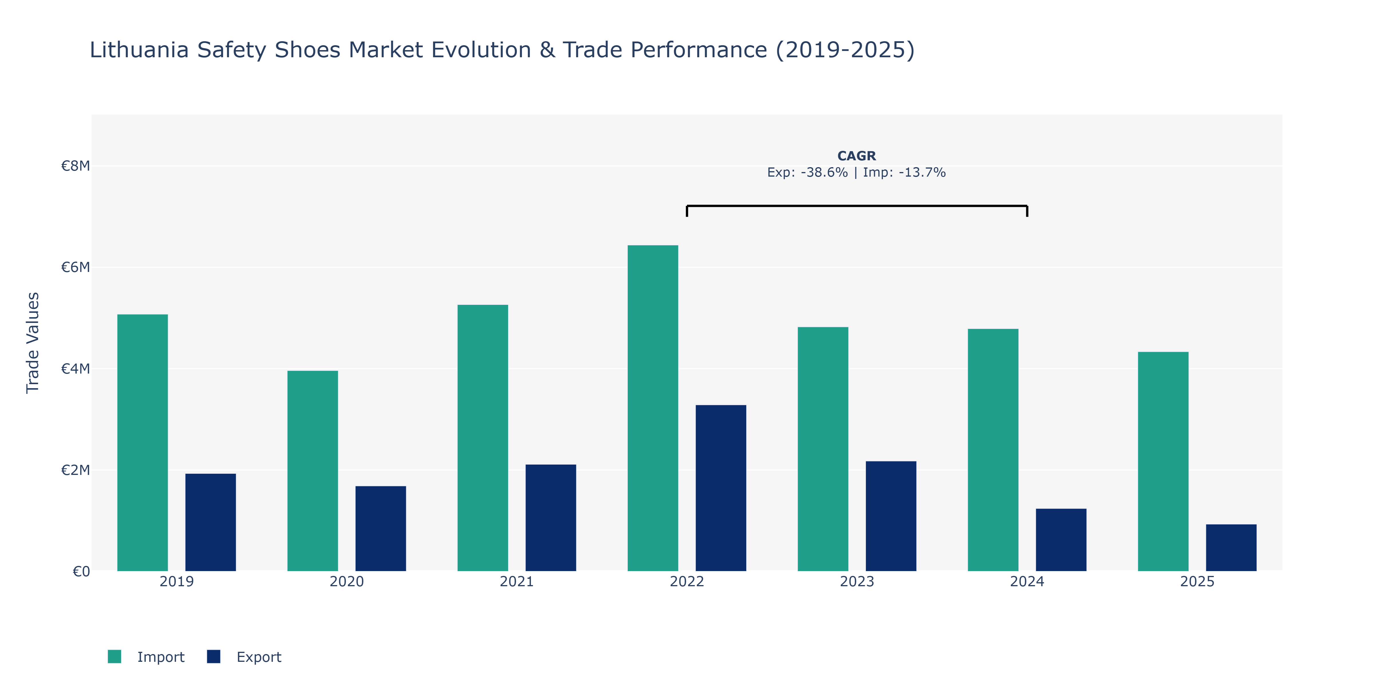 Lithuania Safety Shoes Market: Production & Trade Performance (2019-2025)