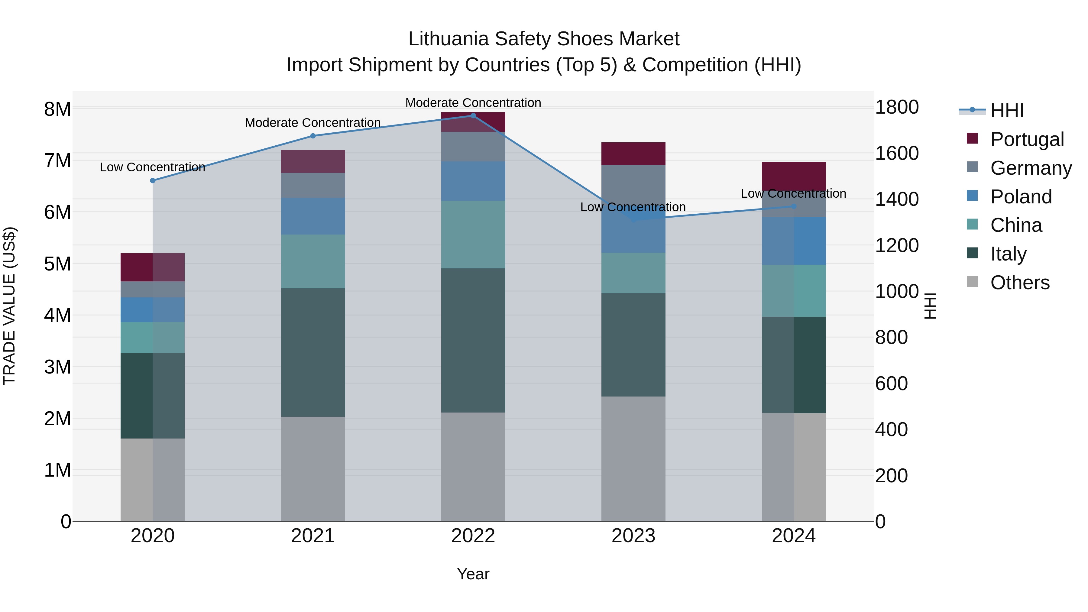 Lithuania Safety Shoes Market Top 5 Importing Countries and Market Competition (HHI) Analysis