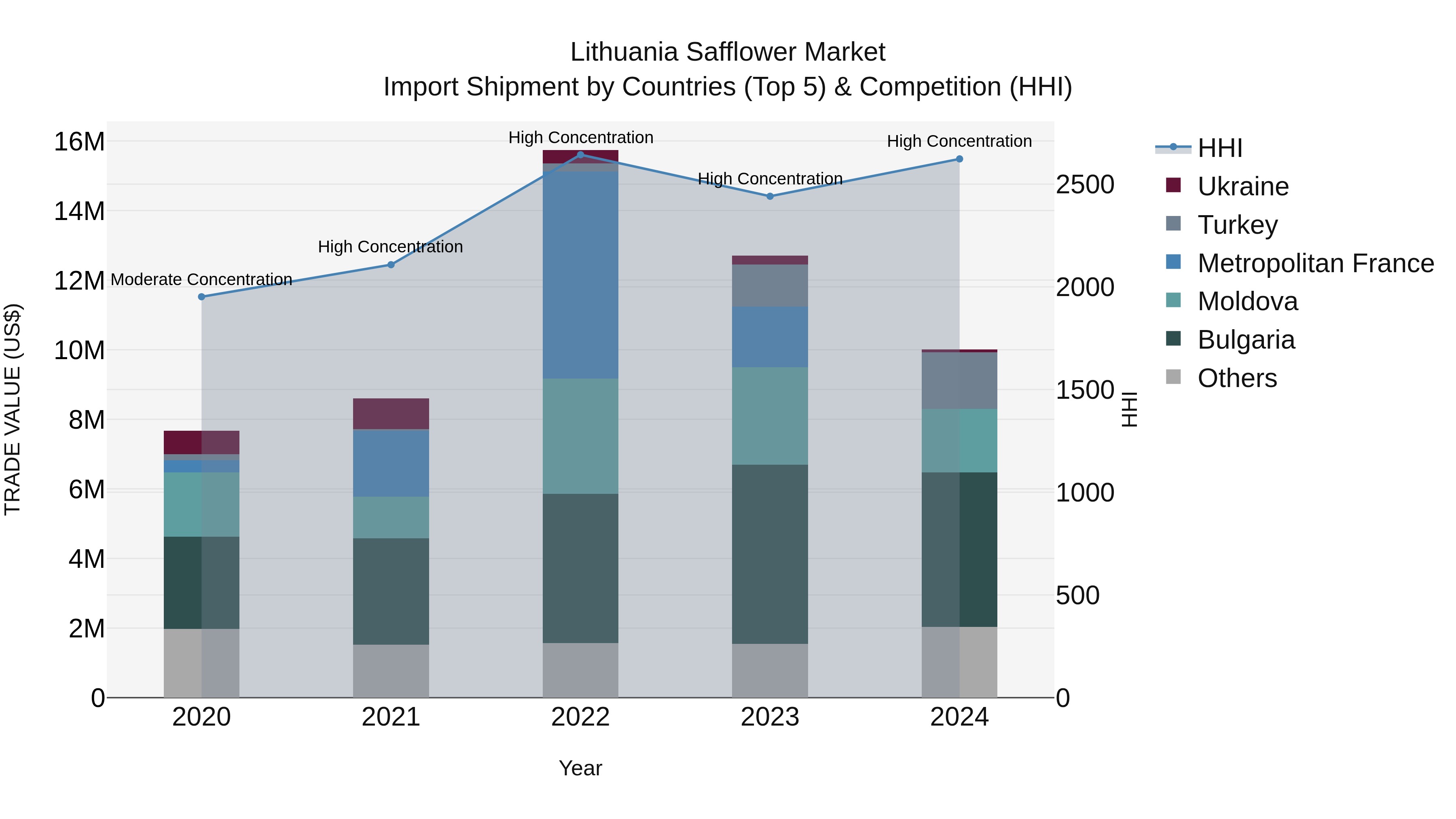 Lithuania Safflower Market Top 5 Importing Countries and Market Competition (HHI) Analysis