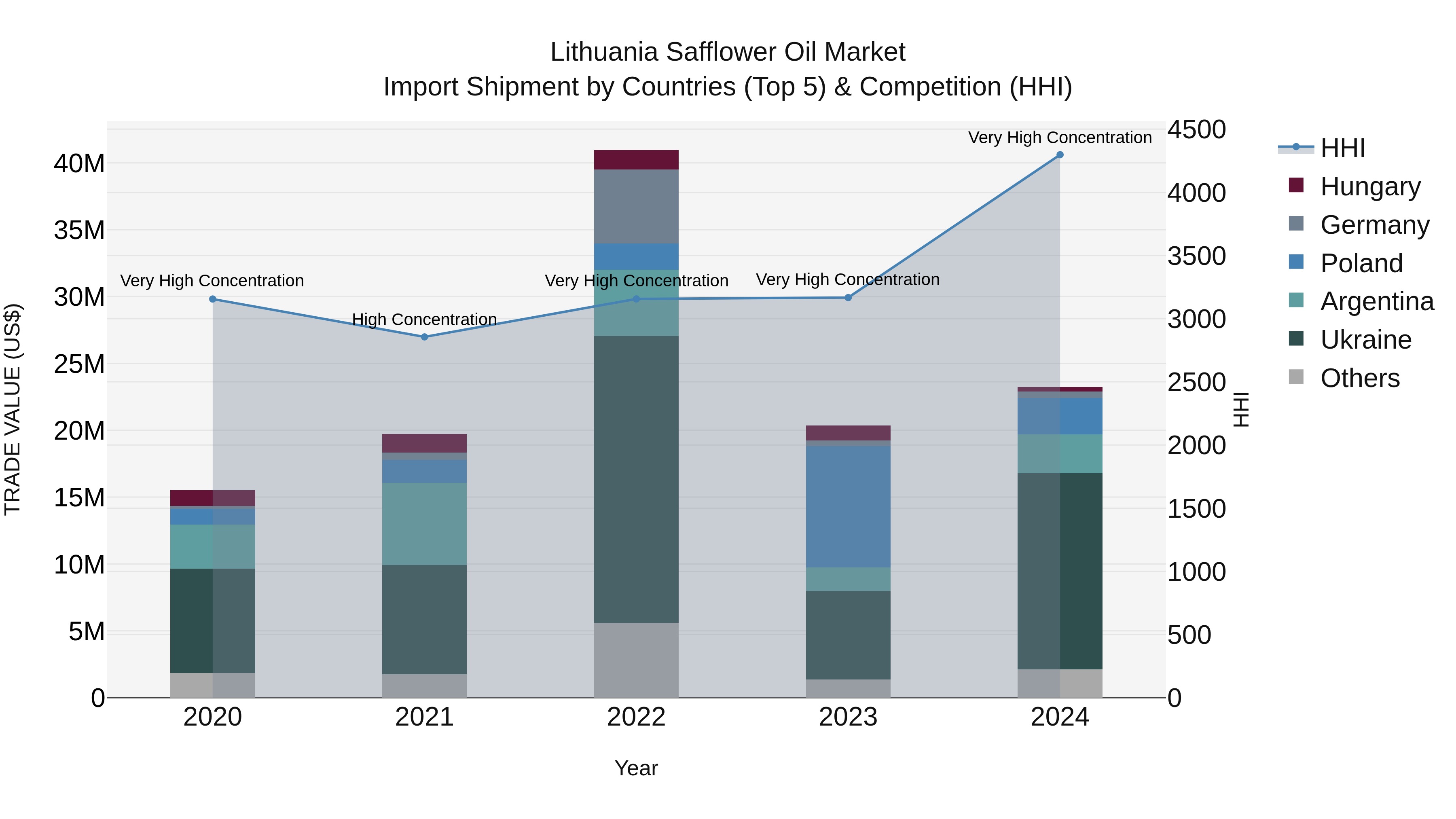 Lithuania Safflower Oil Market Top 5 Importing Countries and Market Competition (HHI) Analysis