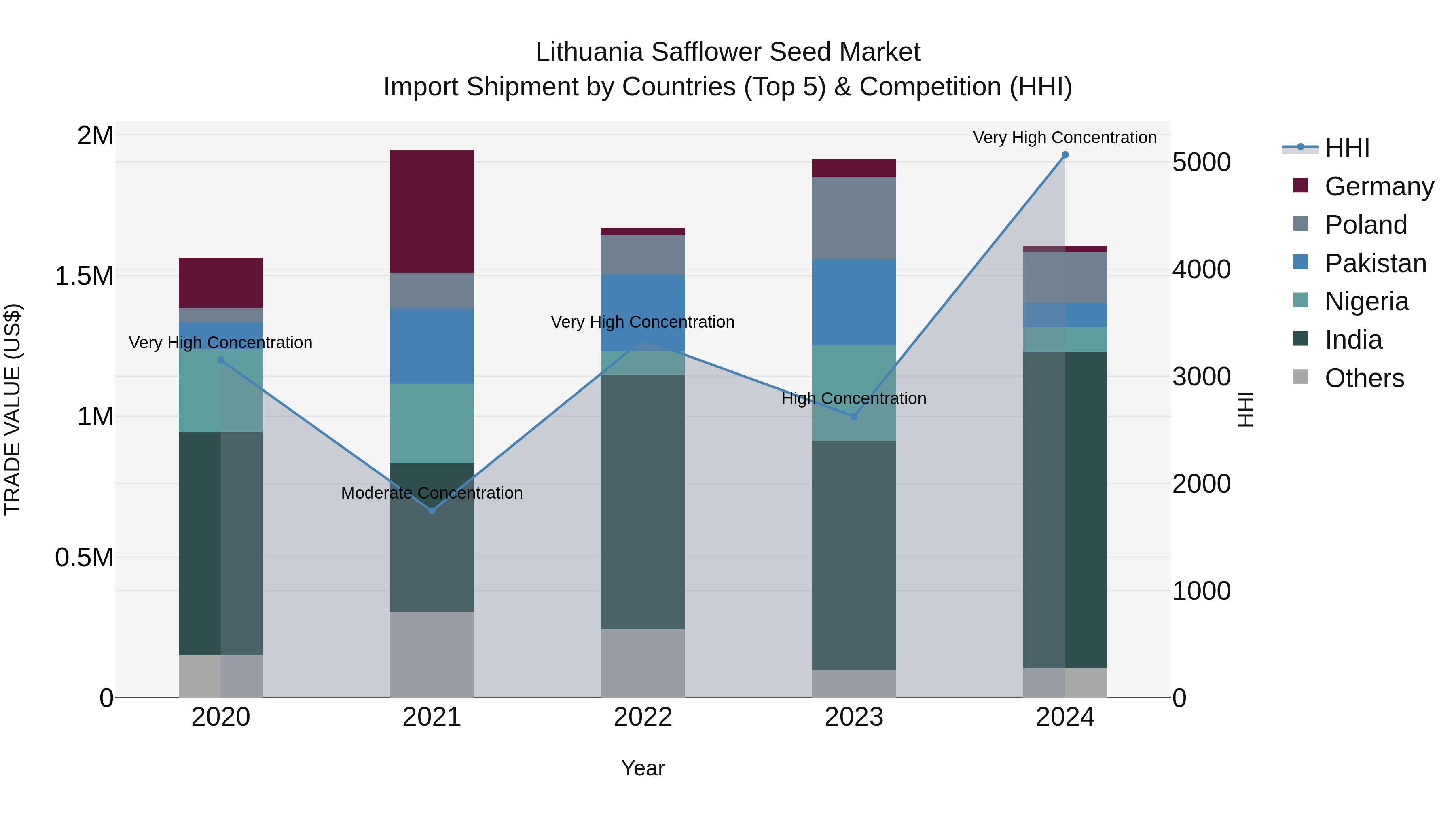 Lithuania Safflower Seed Market Top 5 Importing Countries and Market Competition (HHI) Analysis