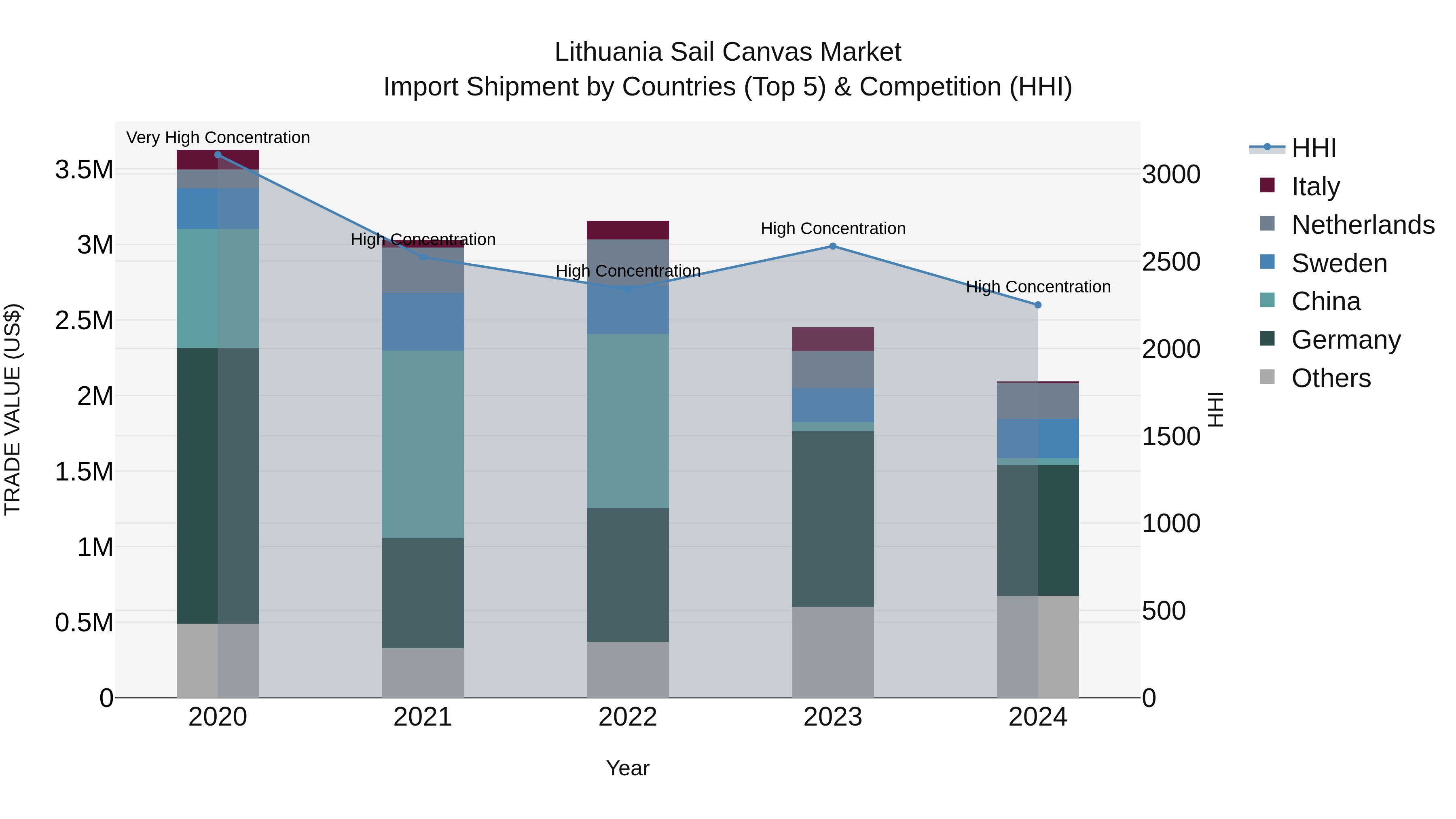 Lithuania Sail Canvas Market Top 5 Importing Countries and Market Competition (HHI) Analysis