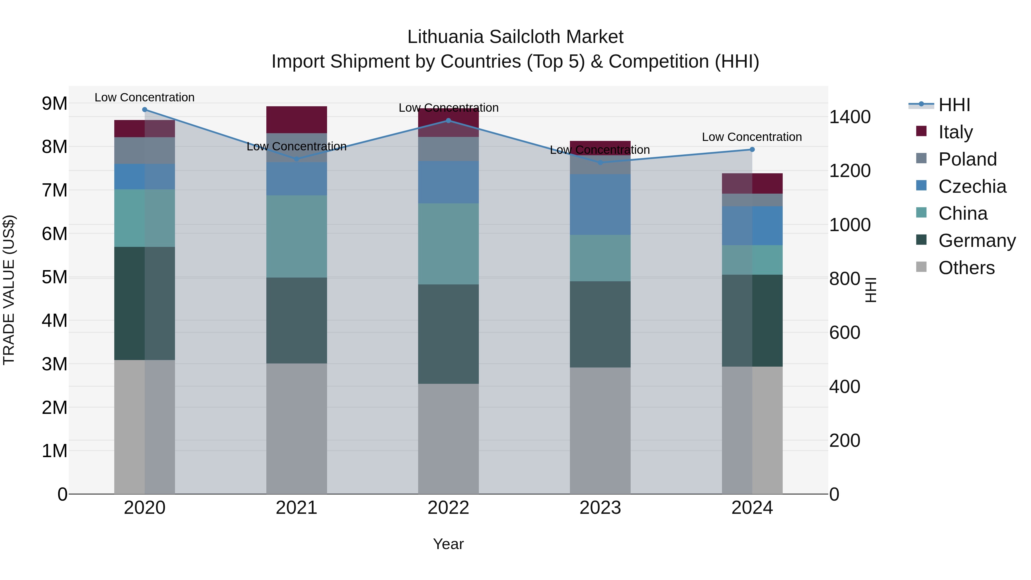 Lithuania Sailcloth Market Top 5 Importing Countries and Market Competition (HHI) Analysis