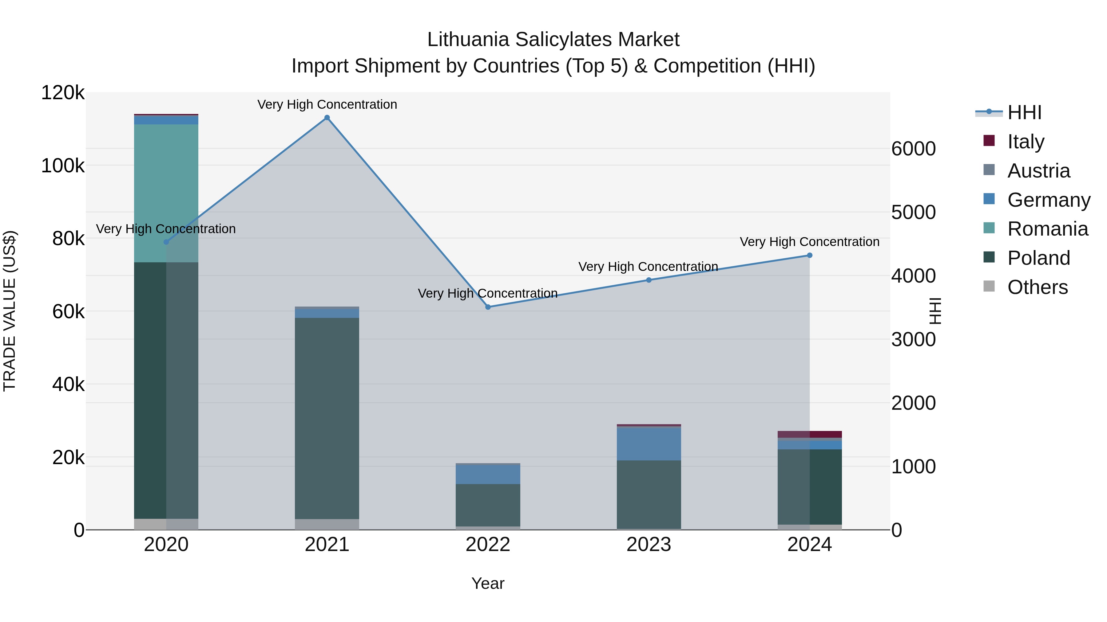 Lithuania Salicylates Market Top 5 Importing Countries and Market Competition (HHI) Analysis