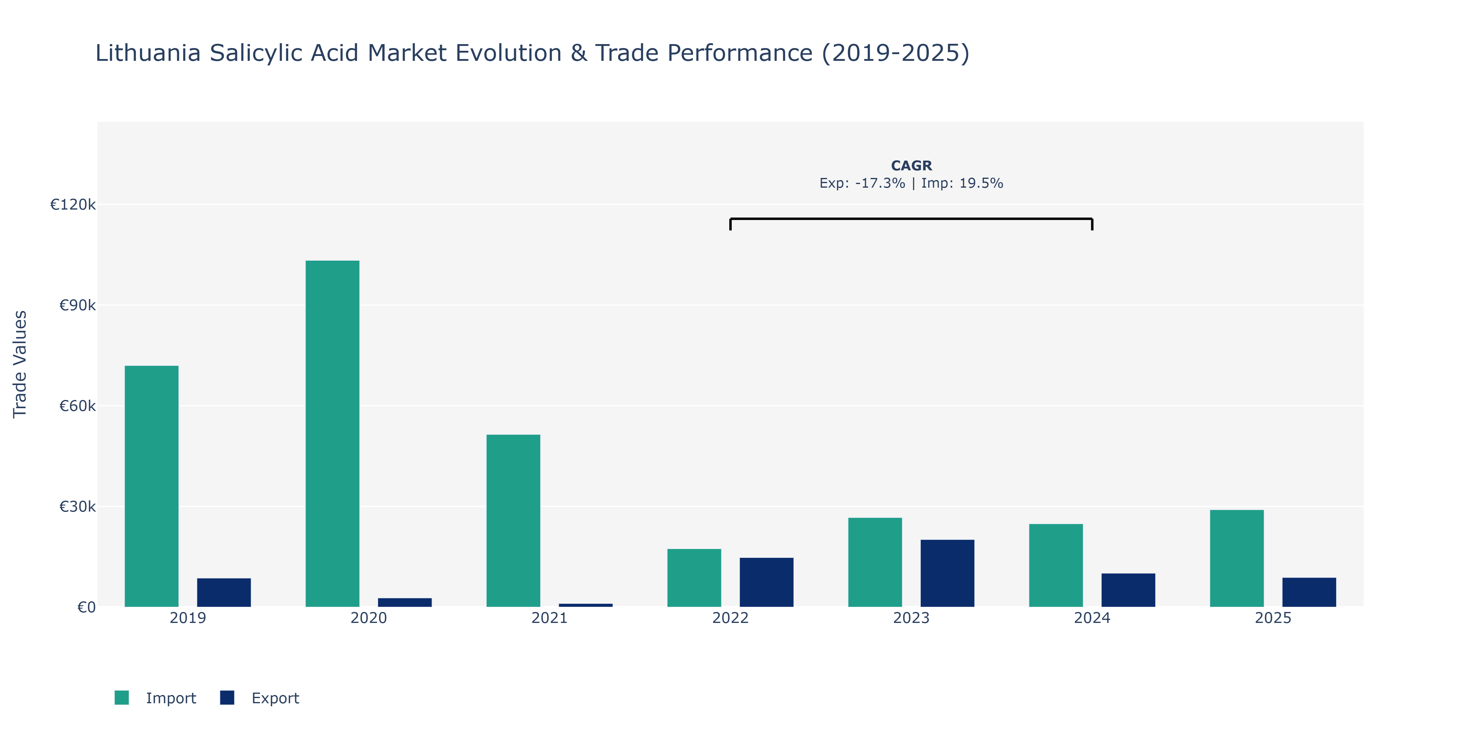 Lithuania Salicylic Acid Market: Production & Trade Performance (2019-2025)