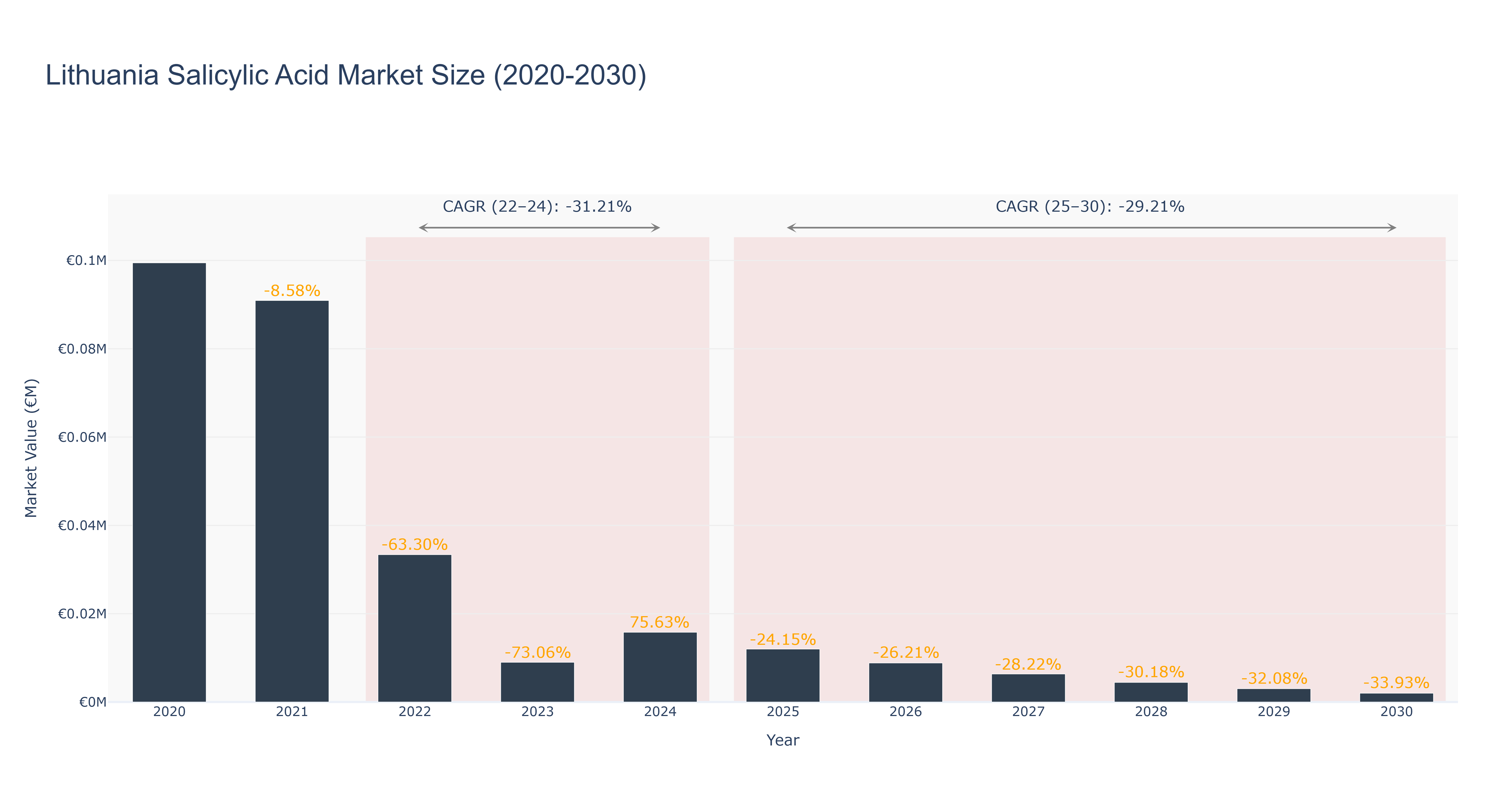 Lithuania Salicylic Acid Market Size (2020-2030)