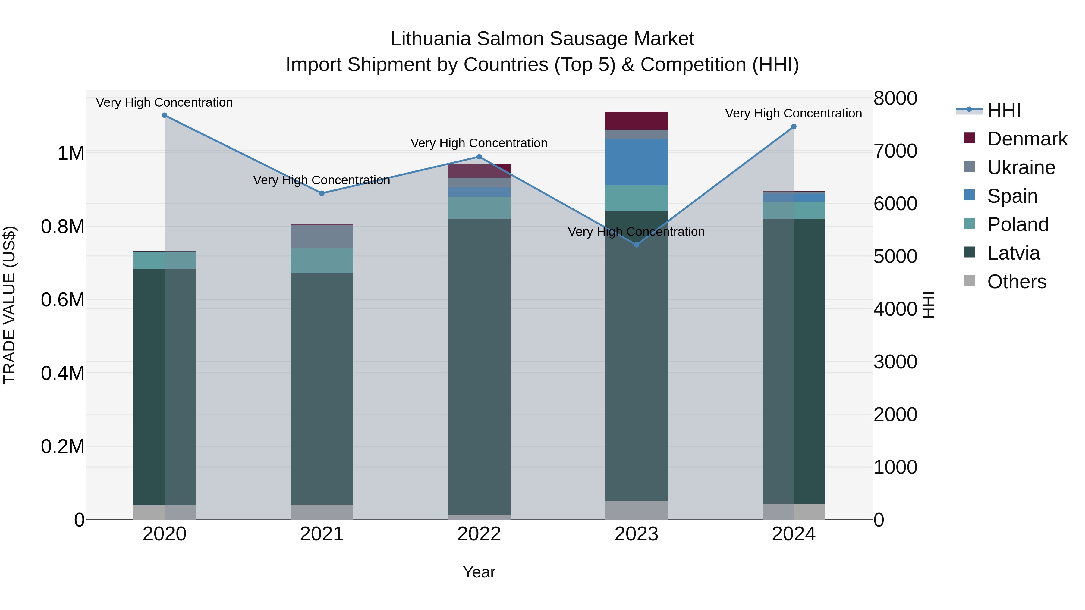 Lithuania Salmon Sausage Market Top 5 Importing Countries and Market Competition (HHI) Analysis