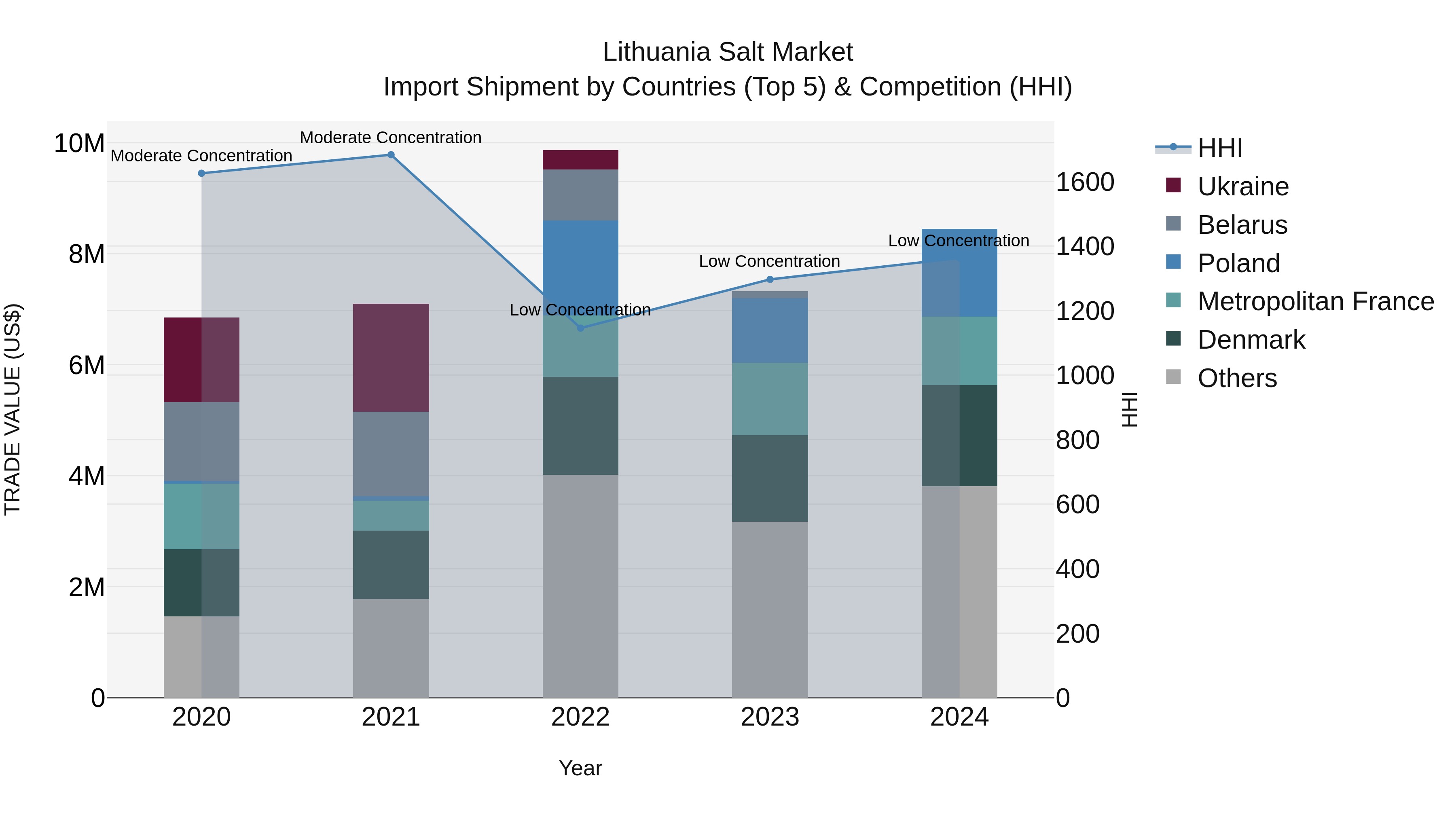 Lithuania Salt Market Top 5 Importing Countries and Market Competition (HHI) Analysis