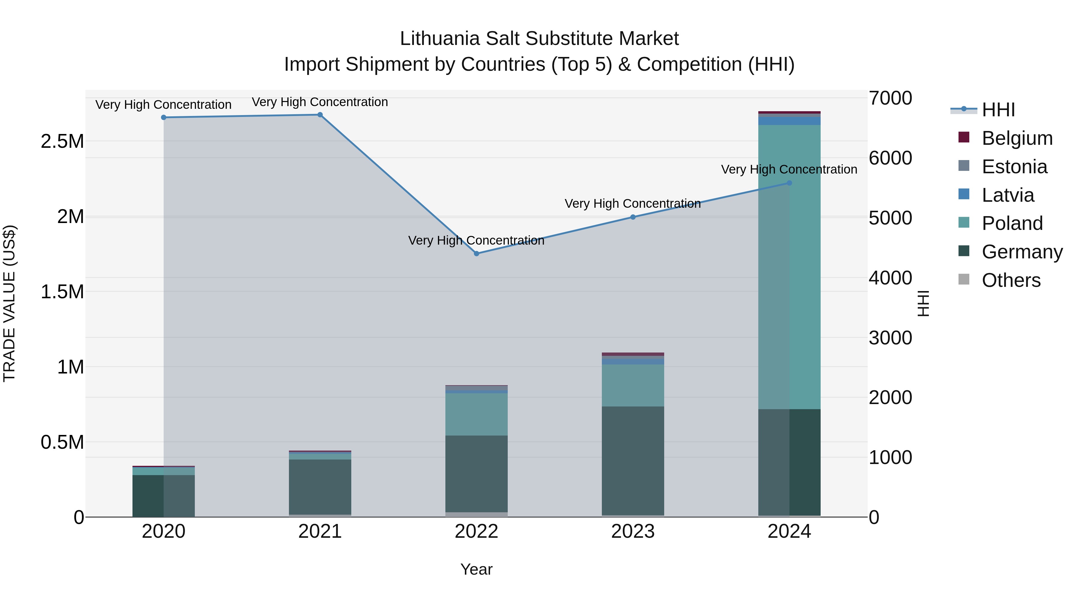 Lithuania Salt Substitute Market Top 5 Importing Countries and Market Competition (HHI) Analysis