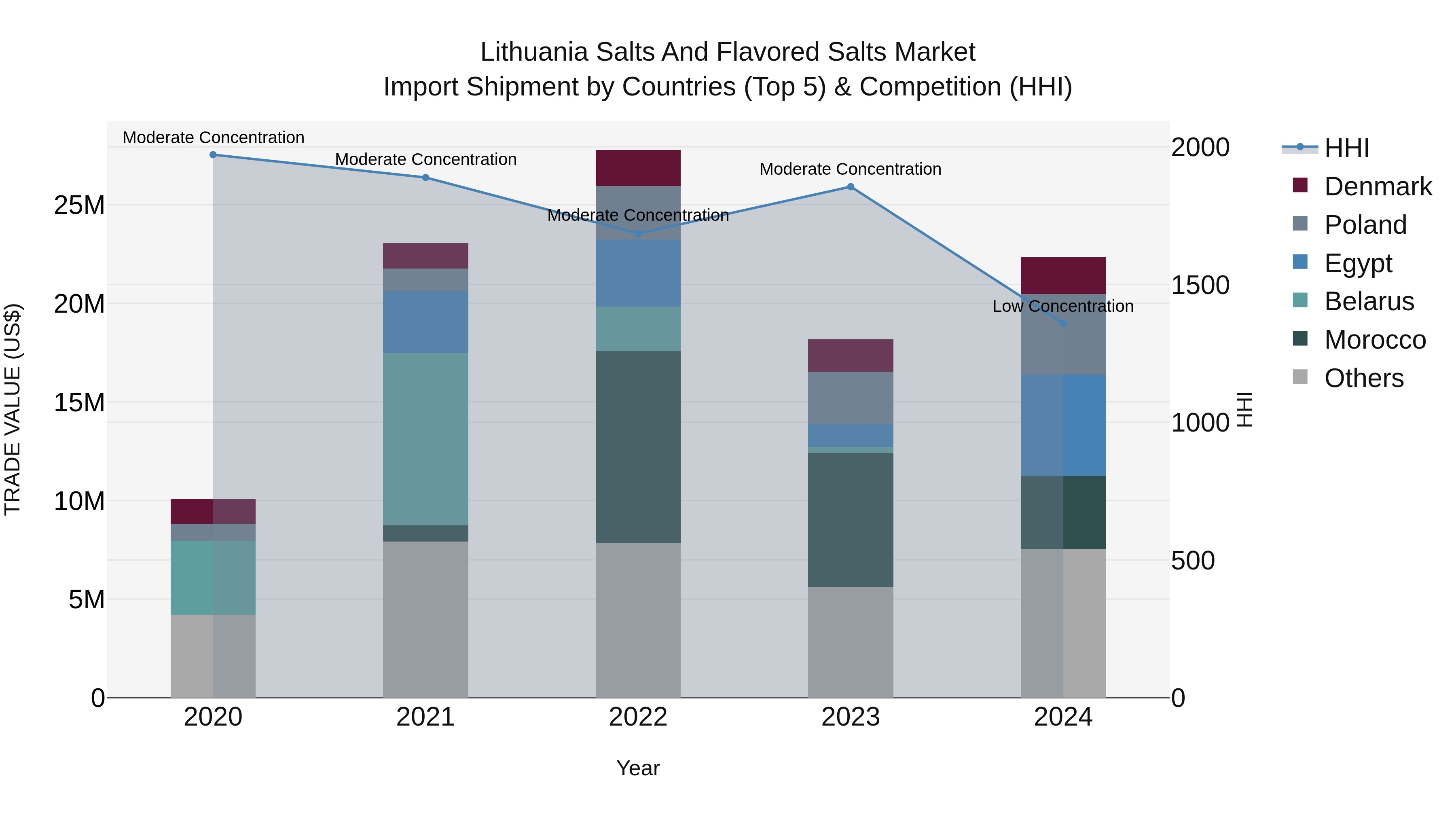 Lithuania Salts and Flavored Salts Market Top 5 Importing Countries and Market Competition (HHI) Analysis