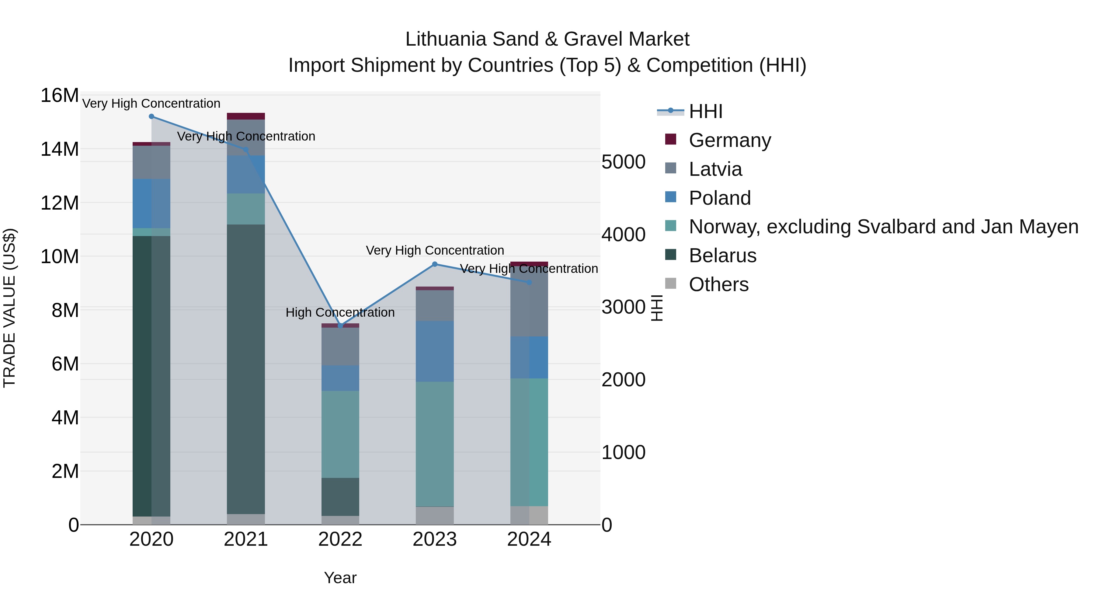 Lithuania Sand & Gravel Market Top 5 Importing Countries and Market Competition (HHI) Analysis