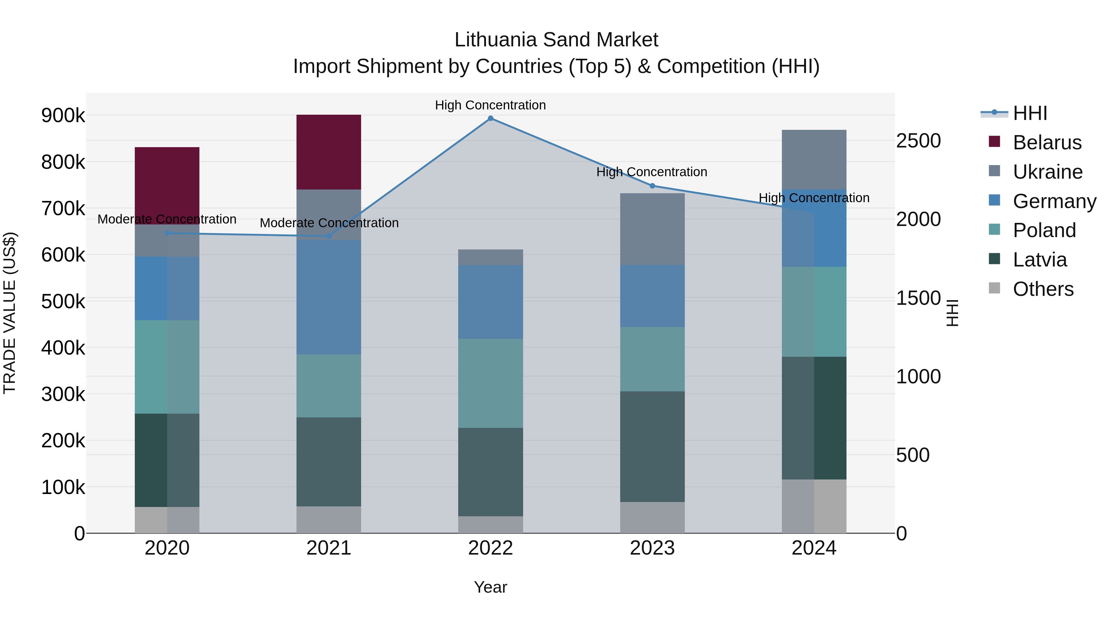 Lithuania Sand Market Top 5 Importing Countries and Market Competition (HHI) Analysis