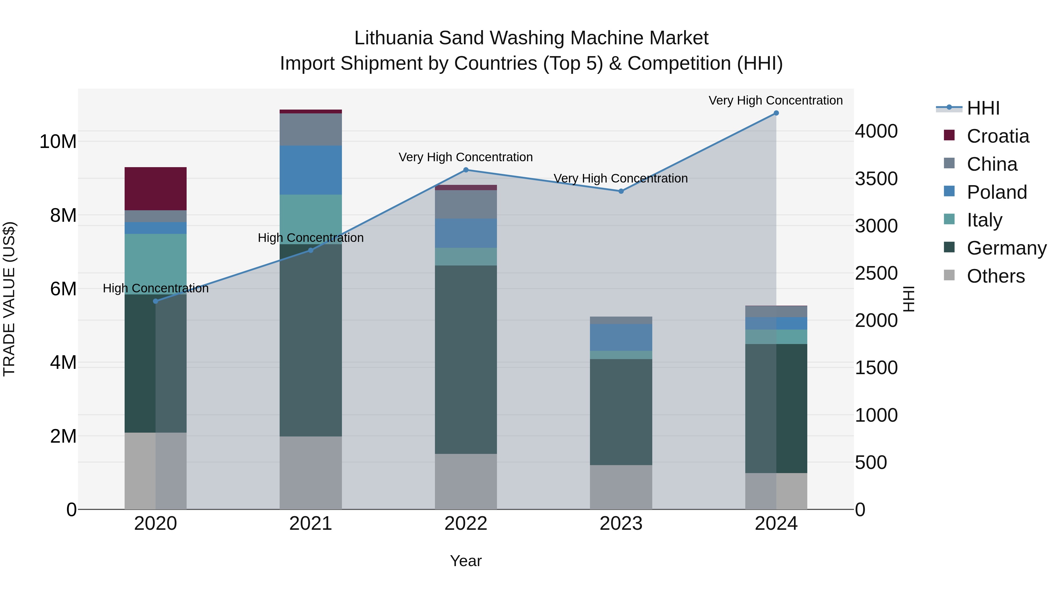 Lithuania Sand Washing Machine Market Top 5 Importing Countries and Market Competition (HHI) Analysis