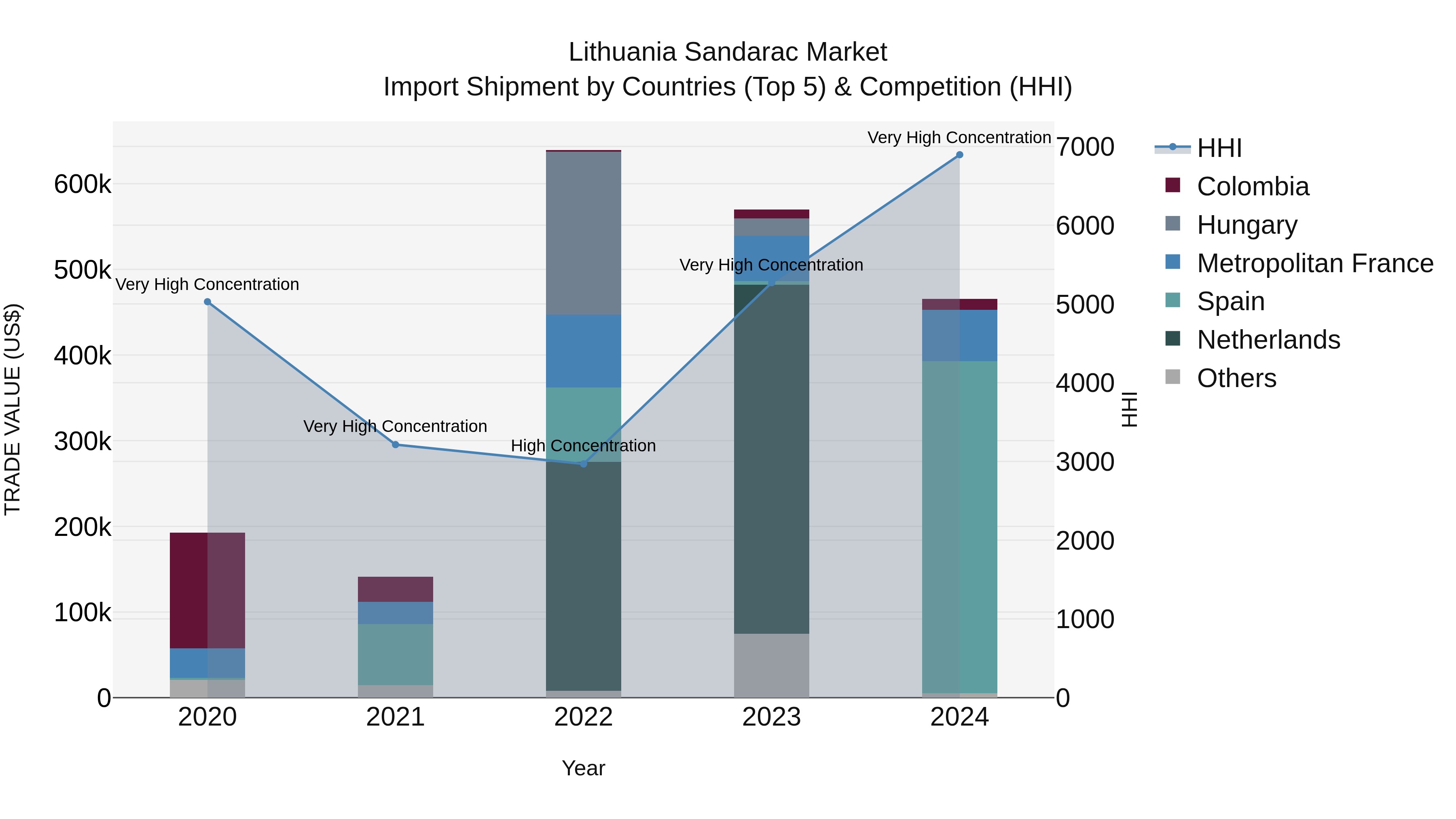 Lithuania Sandarac Market Top 5 Importing Countries and Market Competition (HHI) Analysis