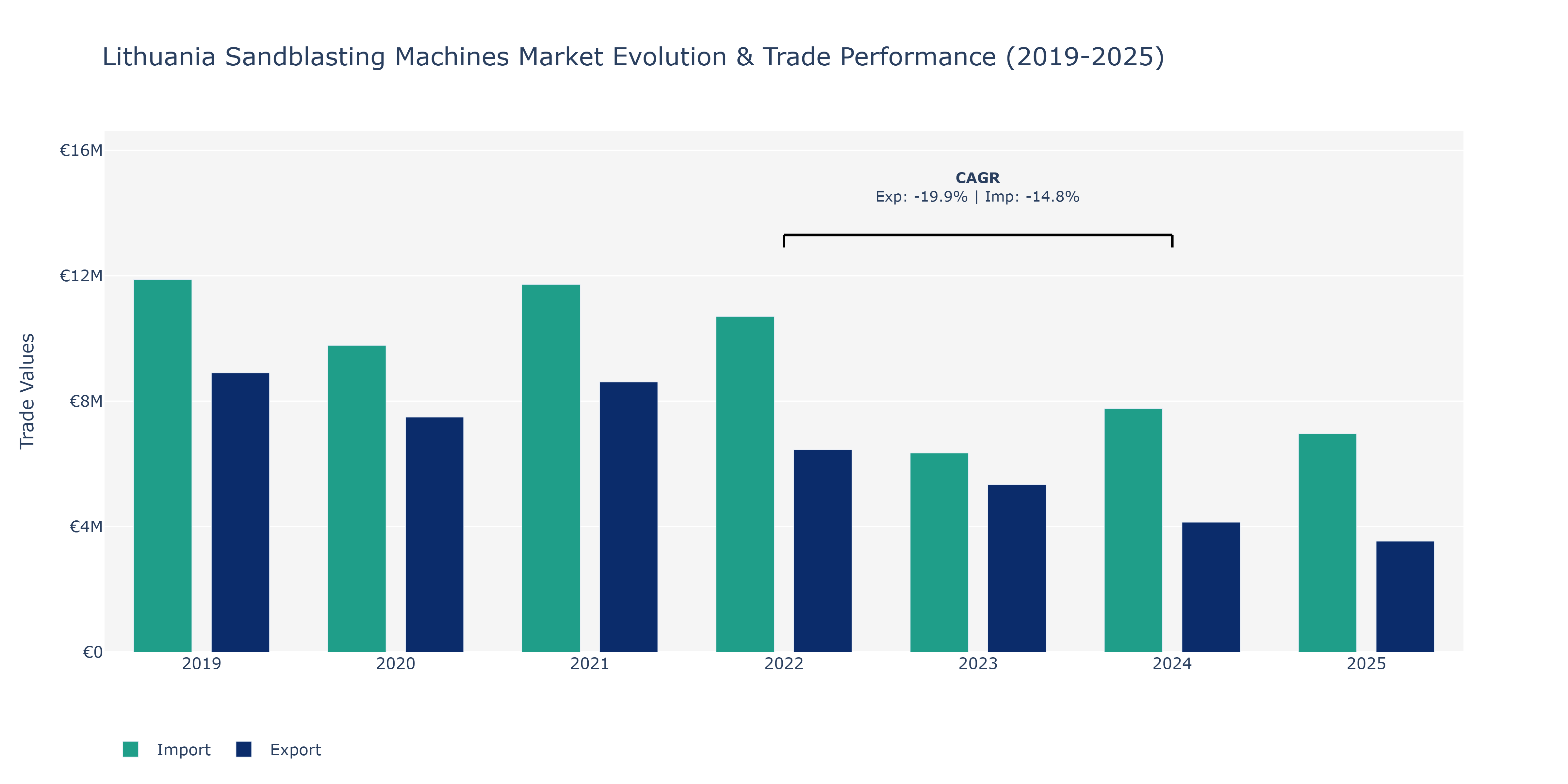 Lithuania Sandblasting Machines Market: Production & Trade Performance (2019-2025)