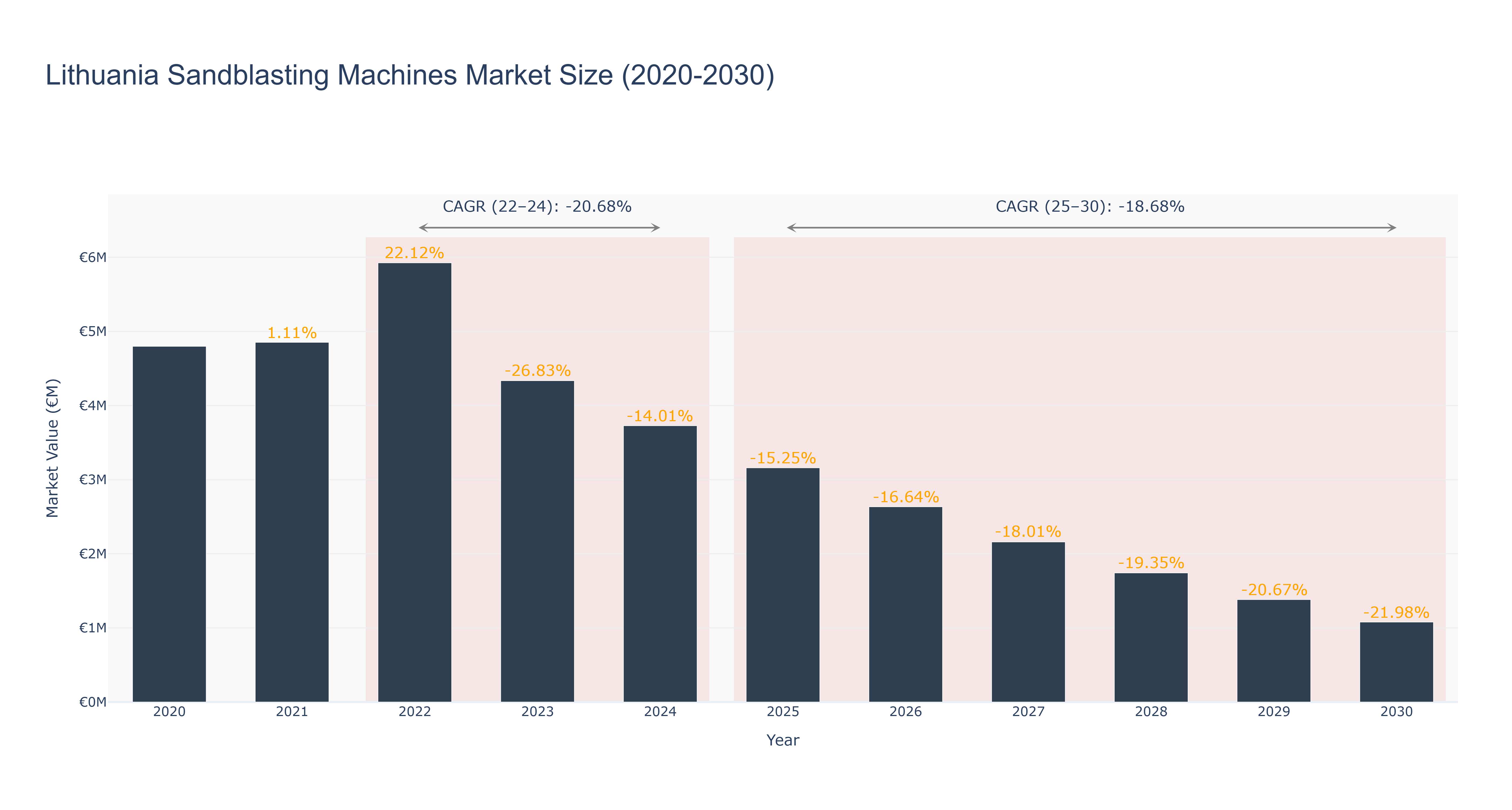 Lithuania Sandblasting Machines Market Size (2020-2030)