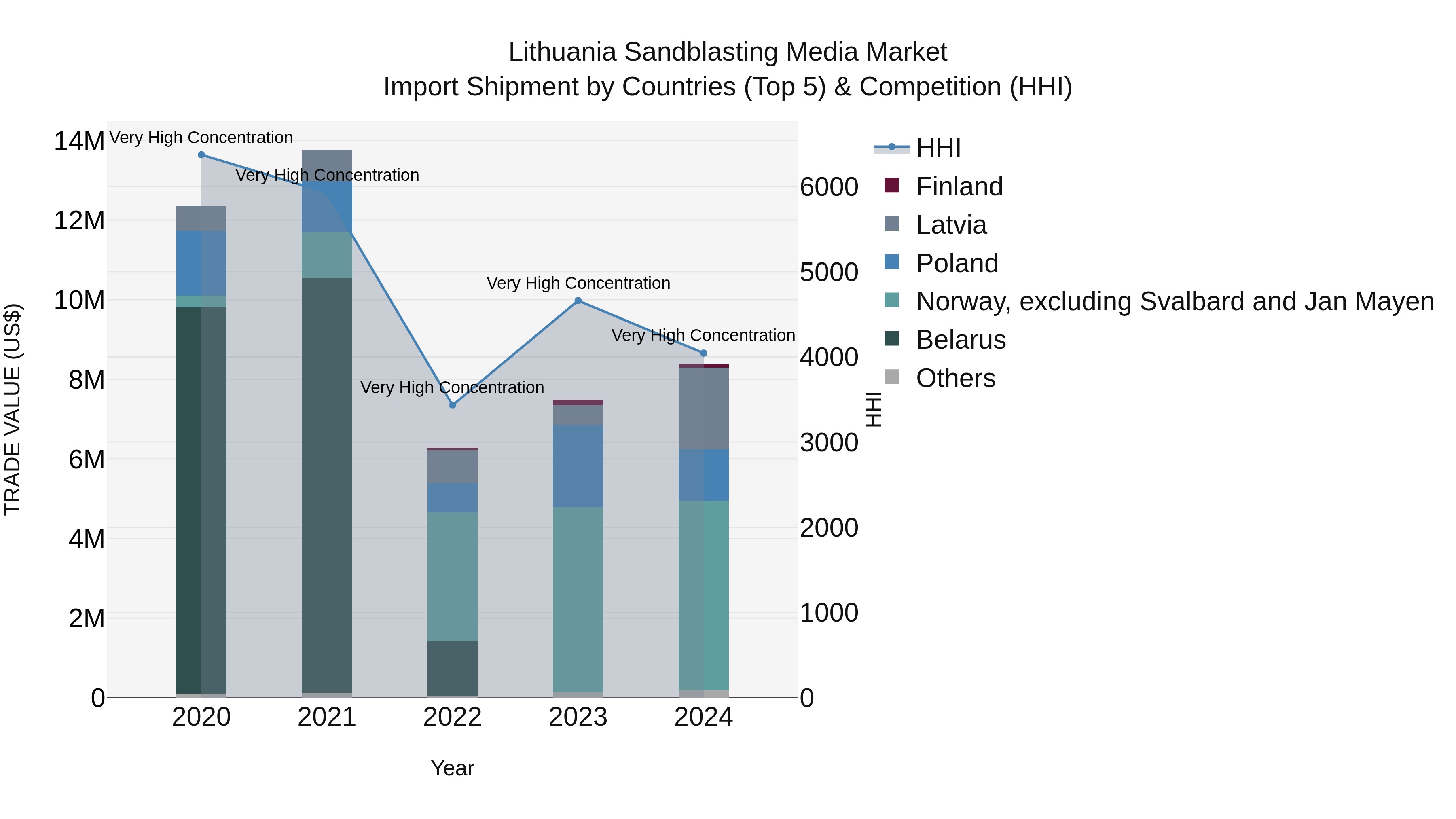 Lithuania Sandblasting Media Market Top 5 Importing Countries and Market Competition (HHI) Analysis