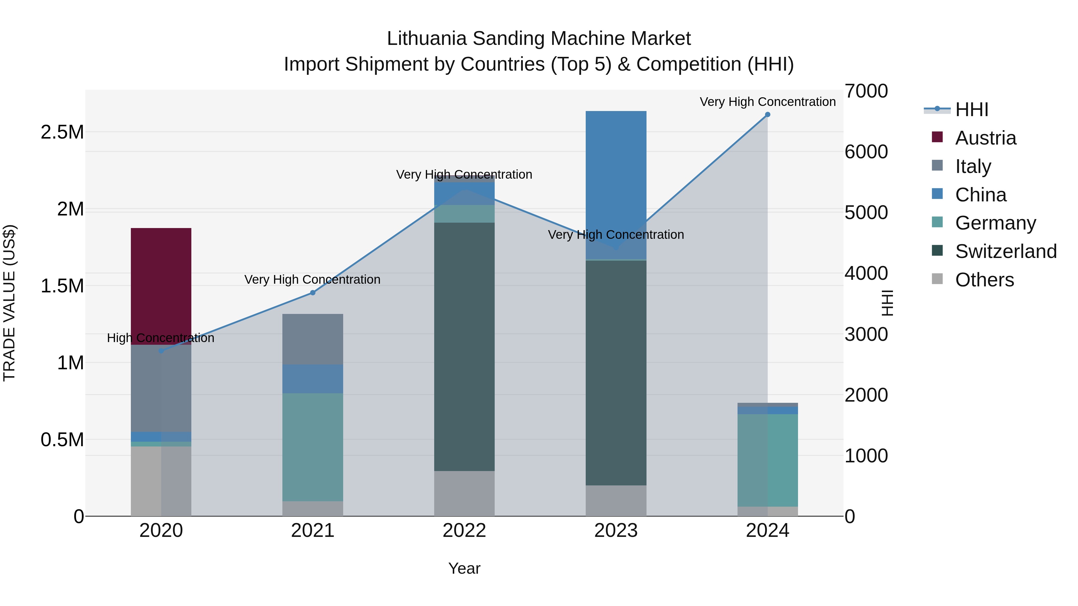 Lithuania Sanding Machine Market Top 5 Importing Countries and Market Competition (HHI) Analysis