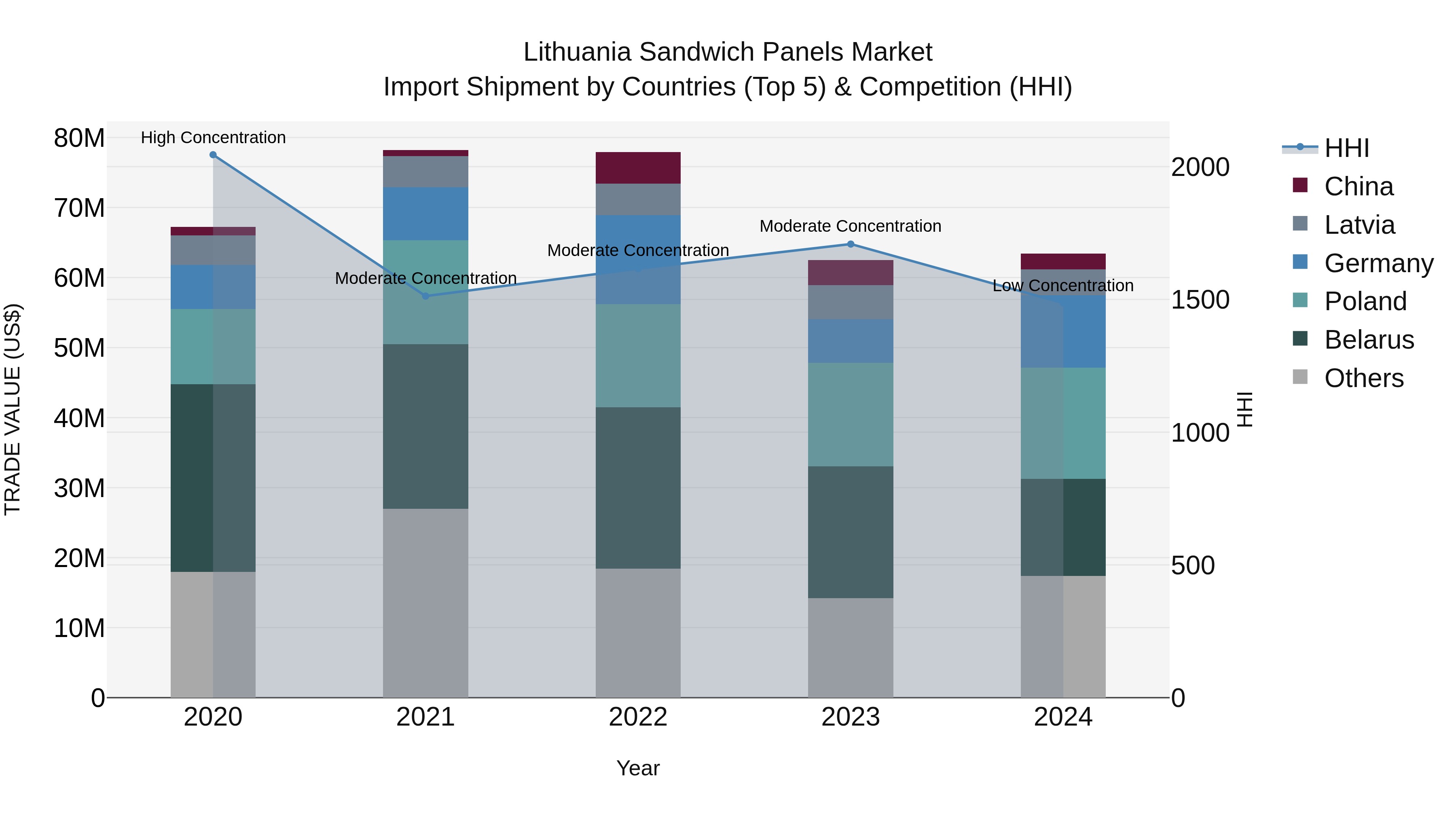 Lithuania Sandwich Panels Market Top 5 Importing Countries and Market Competition (HHI) Analysis