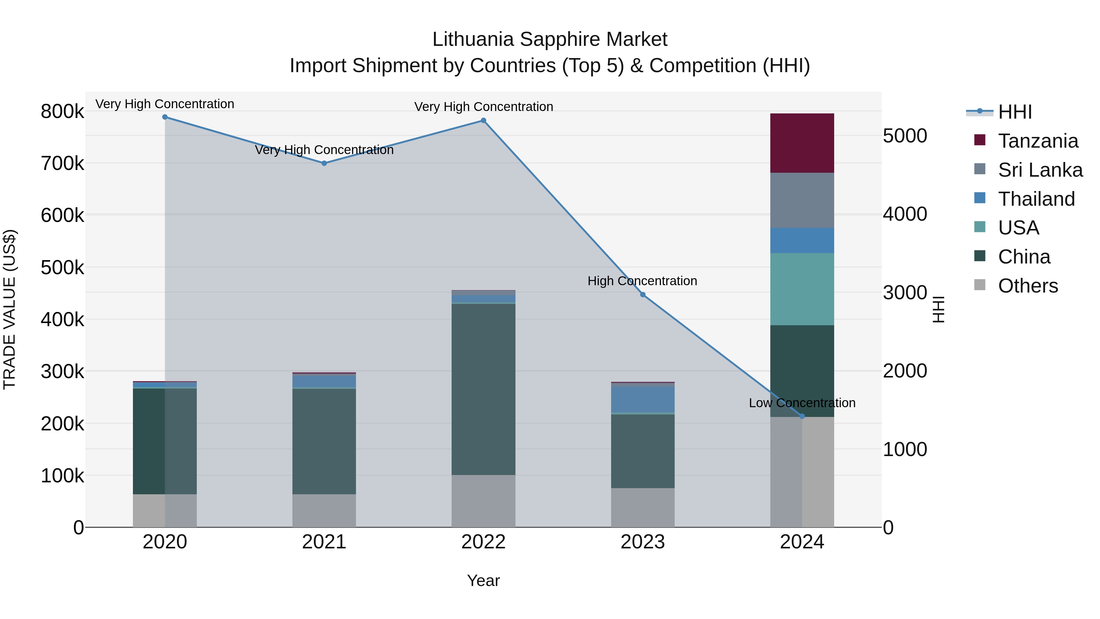 Lithuania Sapphire Market Top 5 Importing Countries and Market Competition (HHI) Analysis