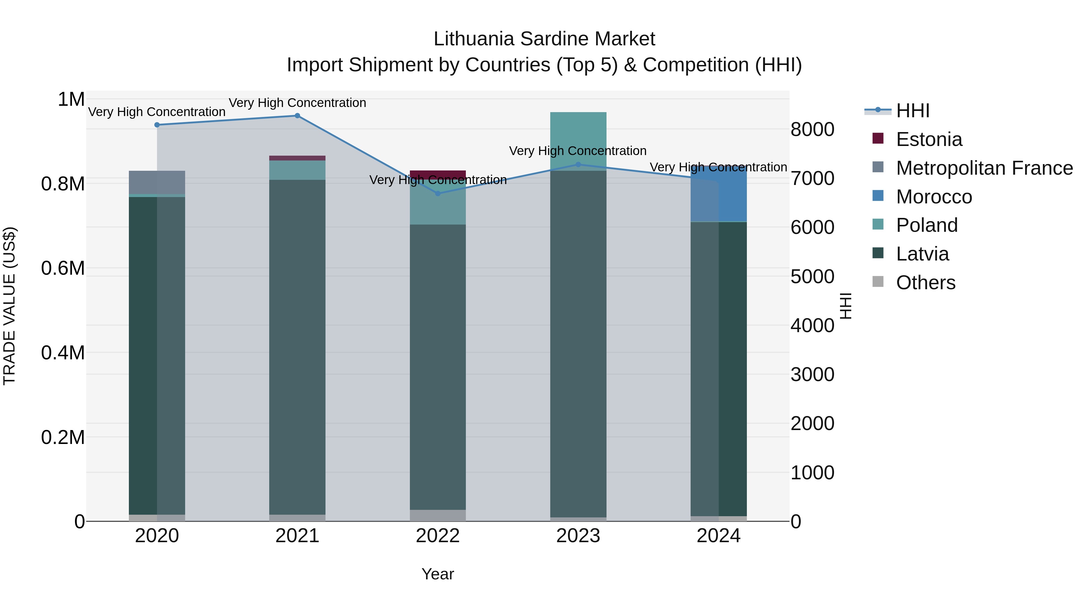 Lithuania Sardine Market Top 5 Importing Countries and Market Competition (HHI) Analysis