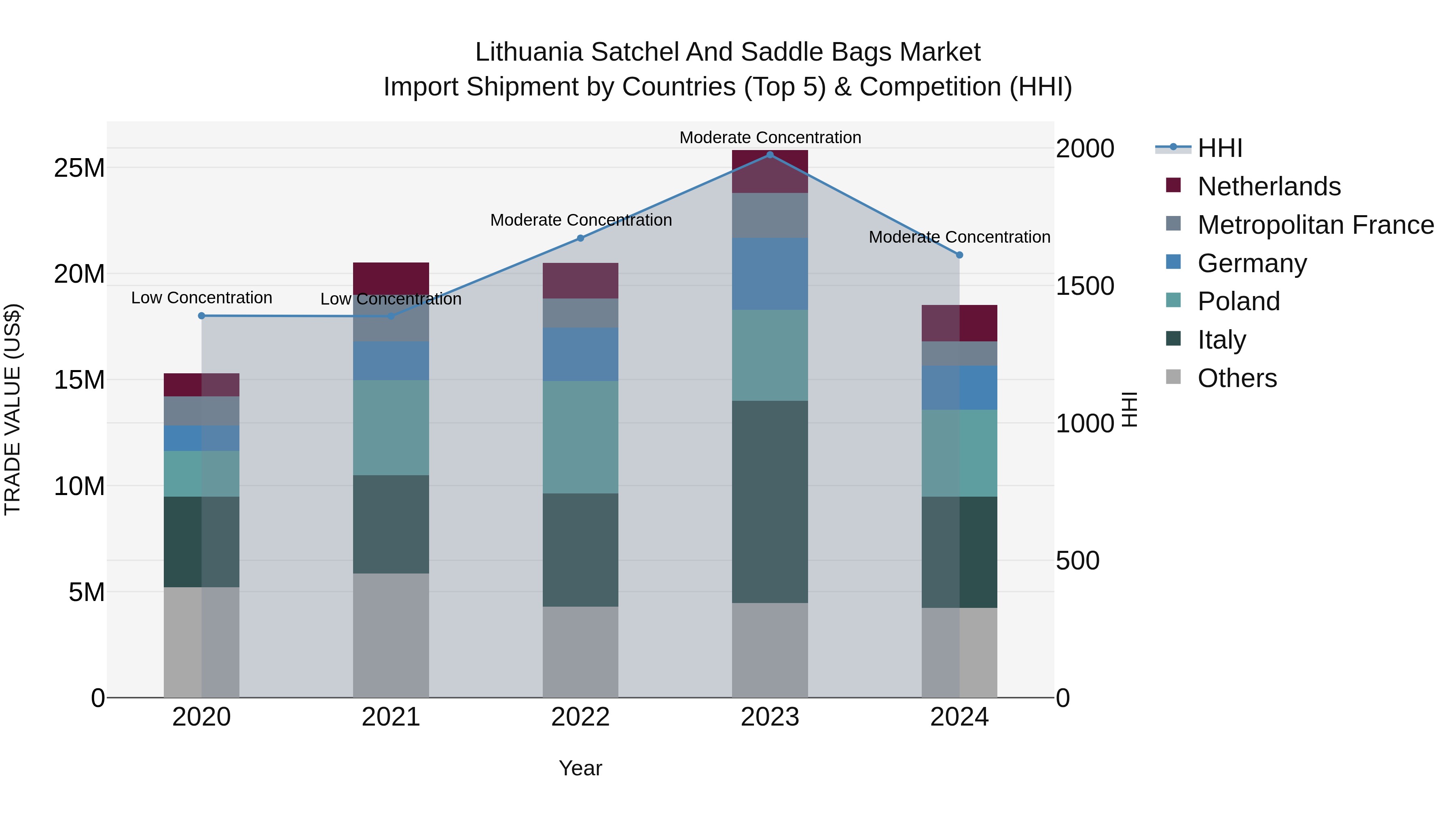 Lithuania Satchel and Saddle Bags Market Top 5 Importing Countries and Market Competition (HHI) Analysis