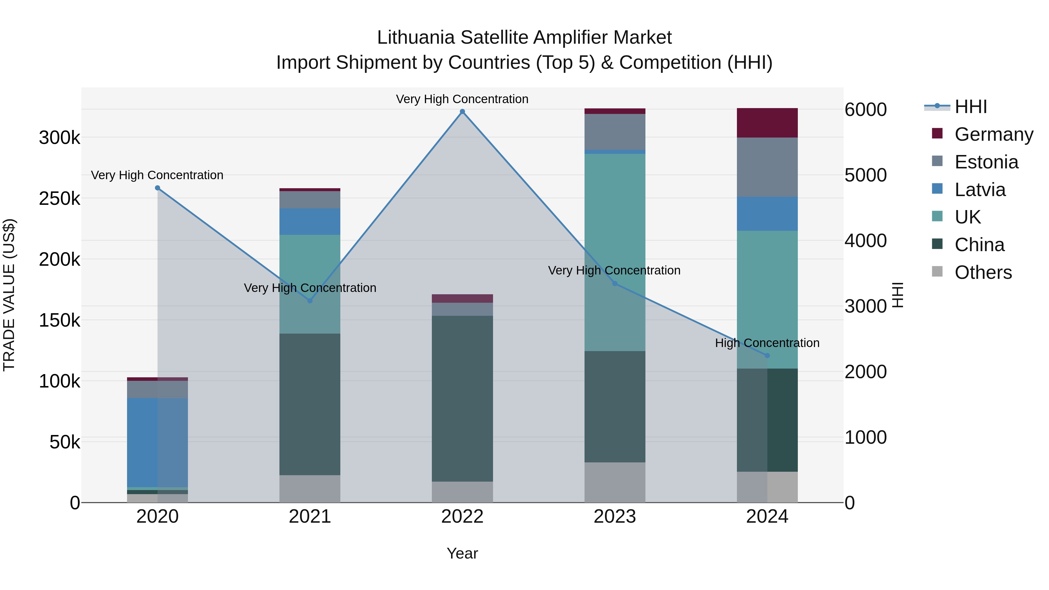 Lithuania Satellite Amplifier Market Top 5 Importing Countries and Market Competition (HHI) Analysis