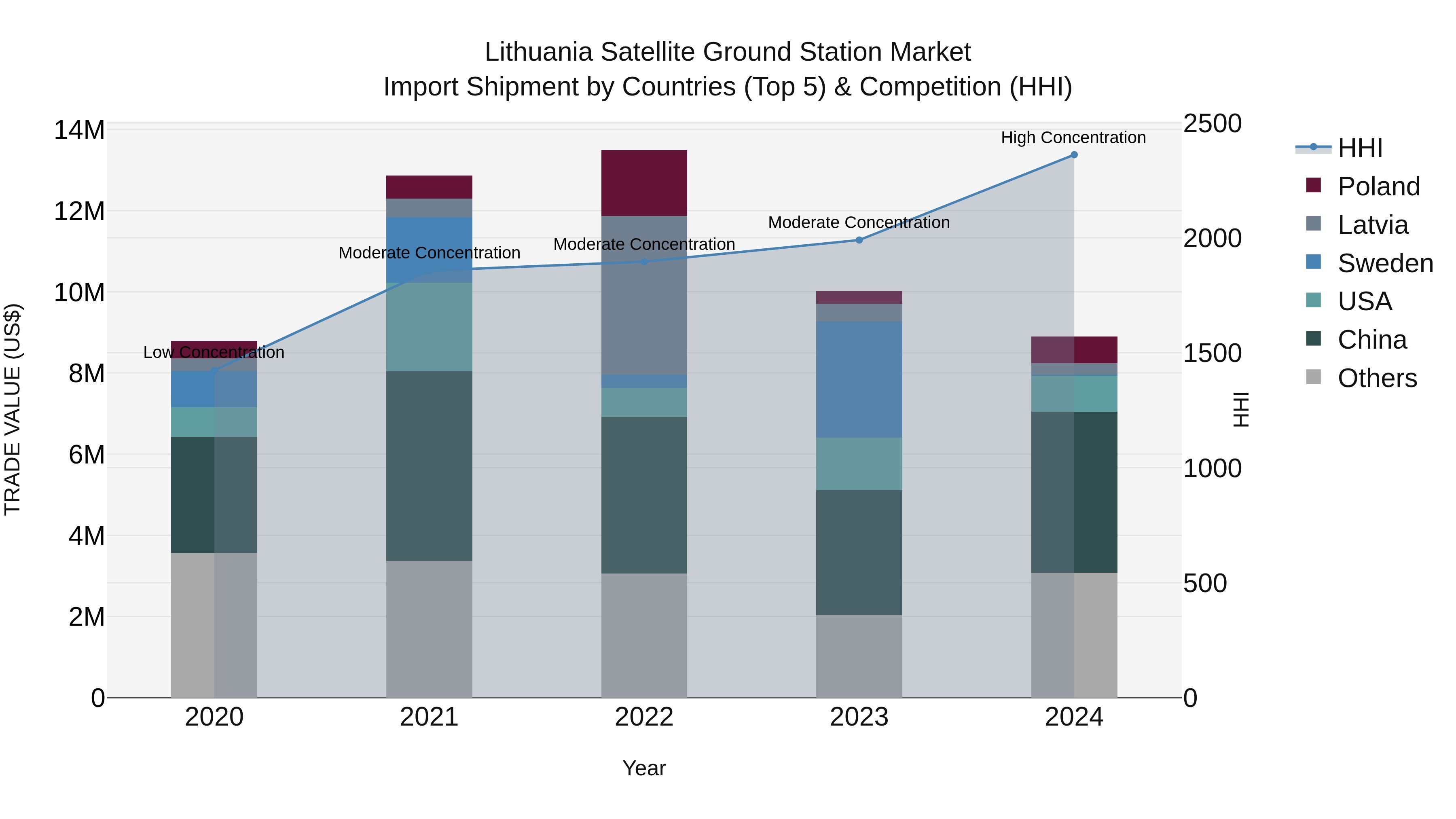 Lithuania Satellite Ground Station Market Top 5 Importing Countries and Market Competition (HHI) Analysis